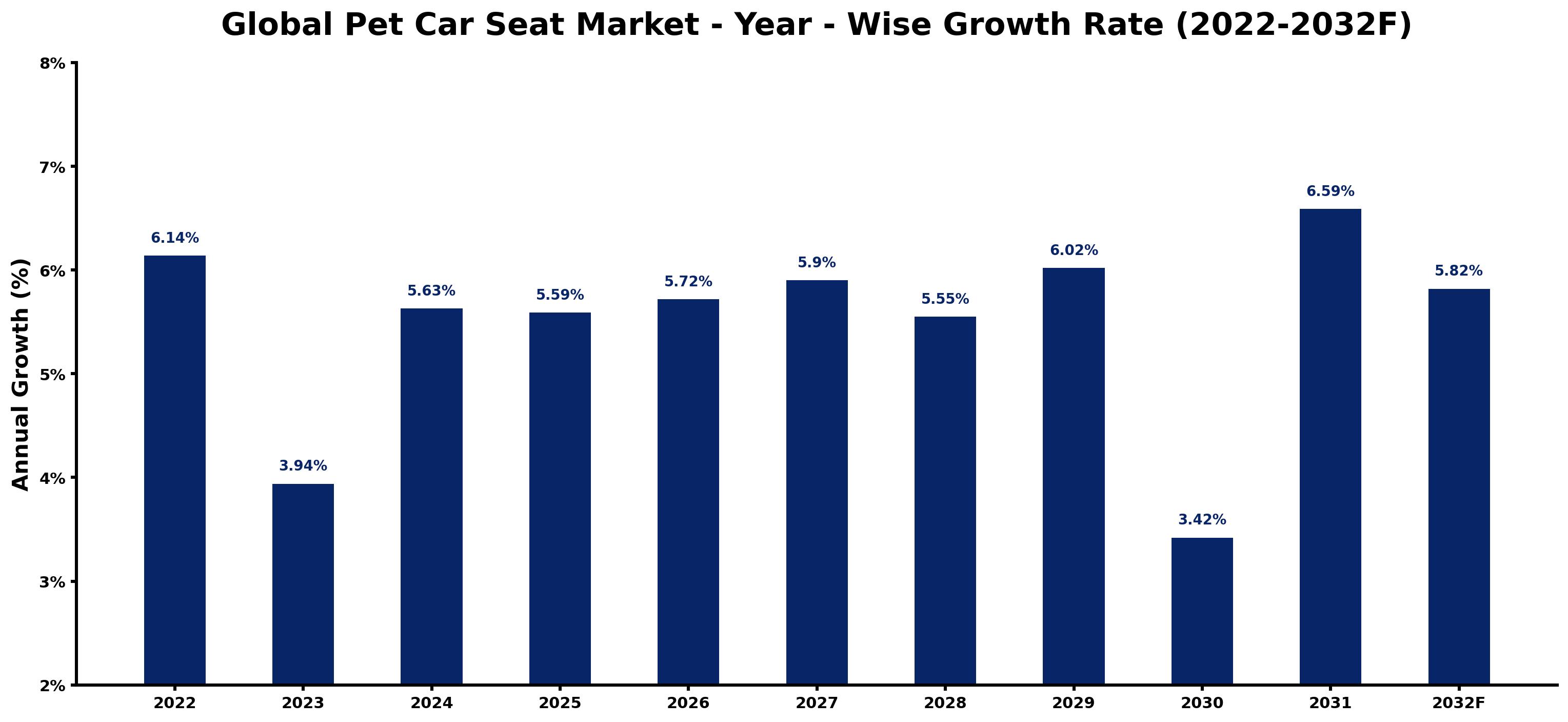 Global Pet Car Seat Market Year-wise Growth Rate and Key Drivers