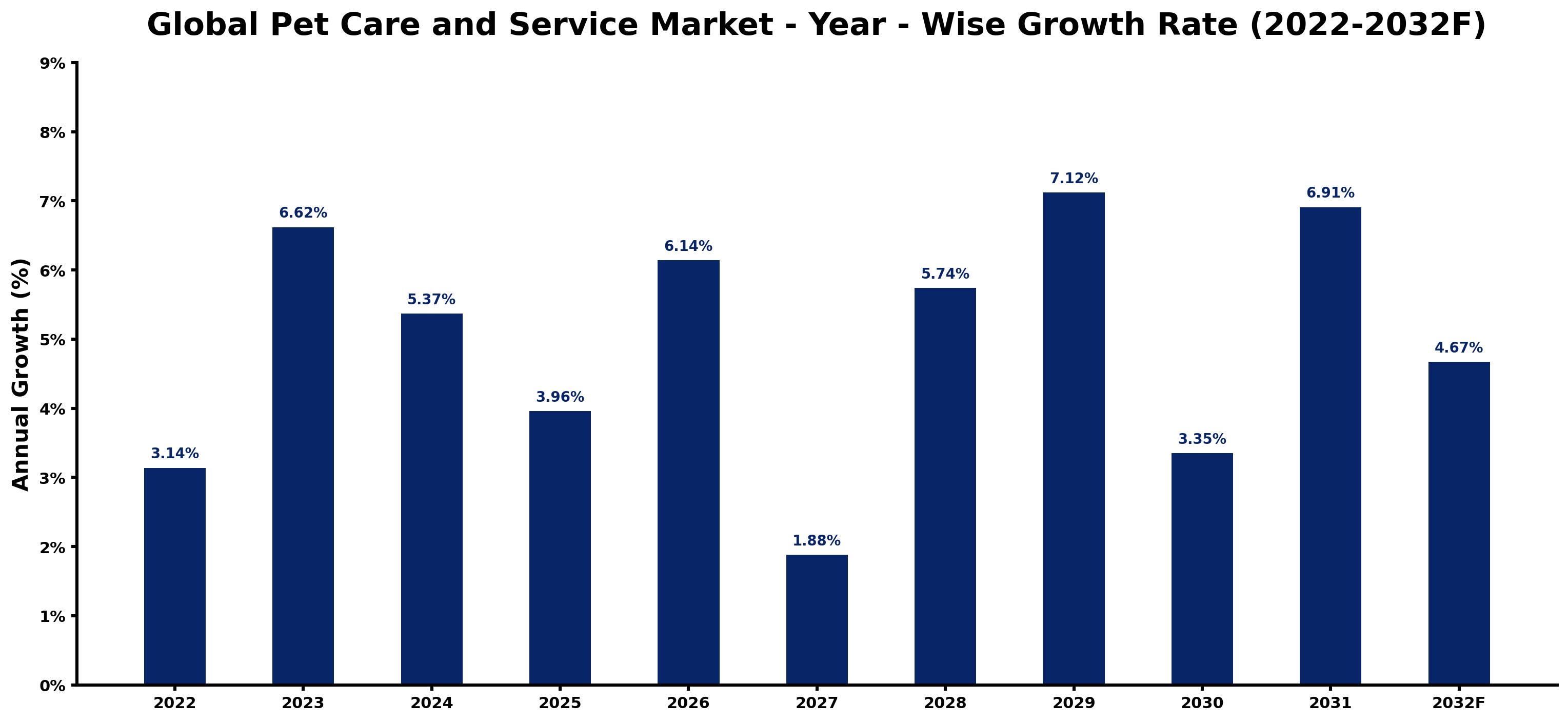 Global Pet Care and Service Market Year-wise Growth Rate and Key Drivers