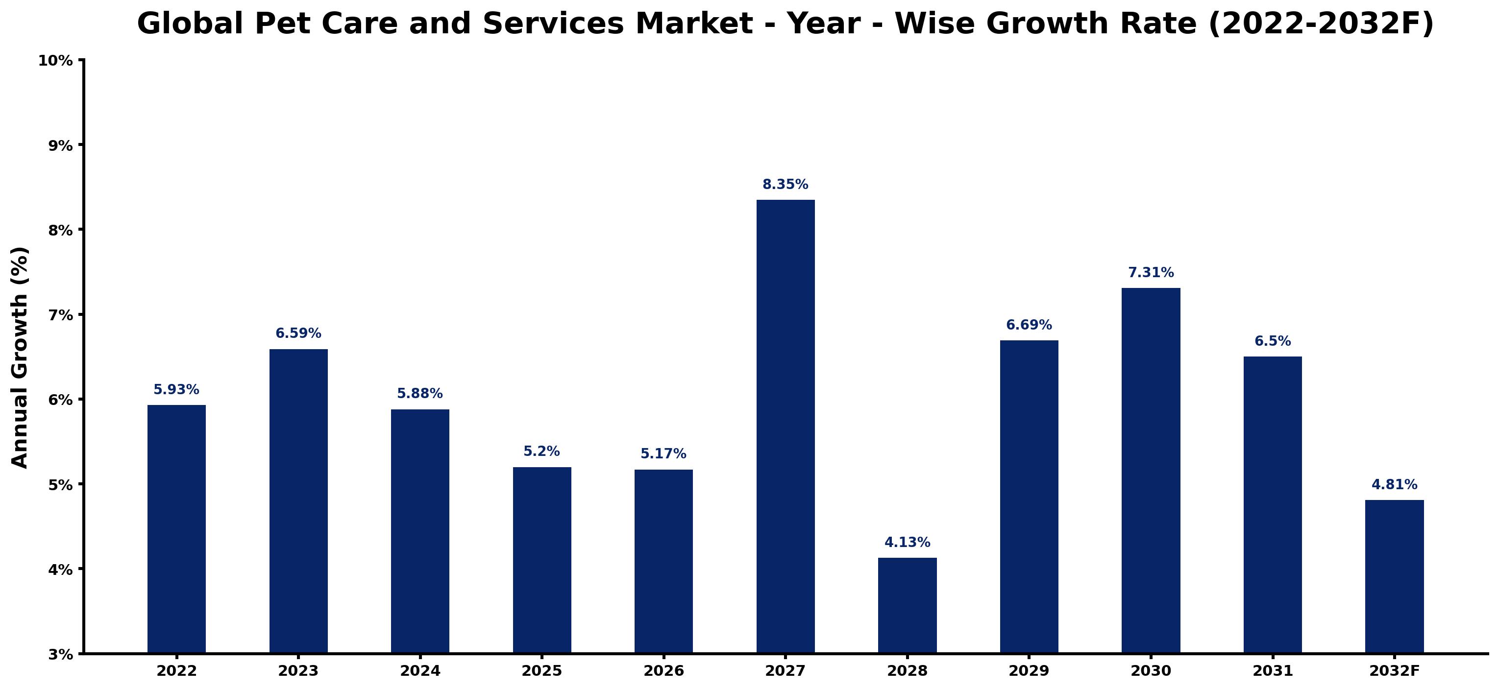 Global Pet Care and Services Market Year-wise Growth Rate and Key Drivers