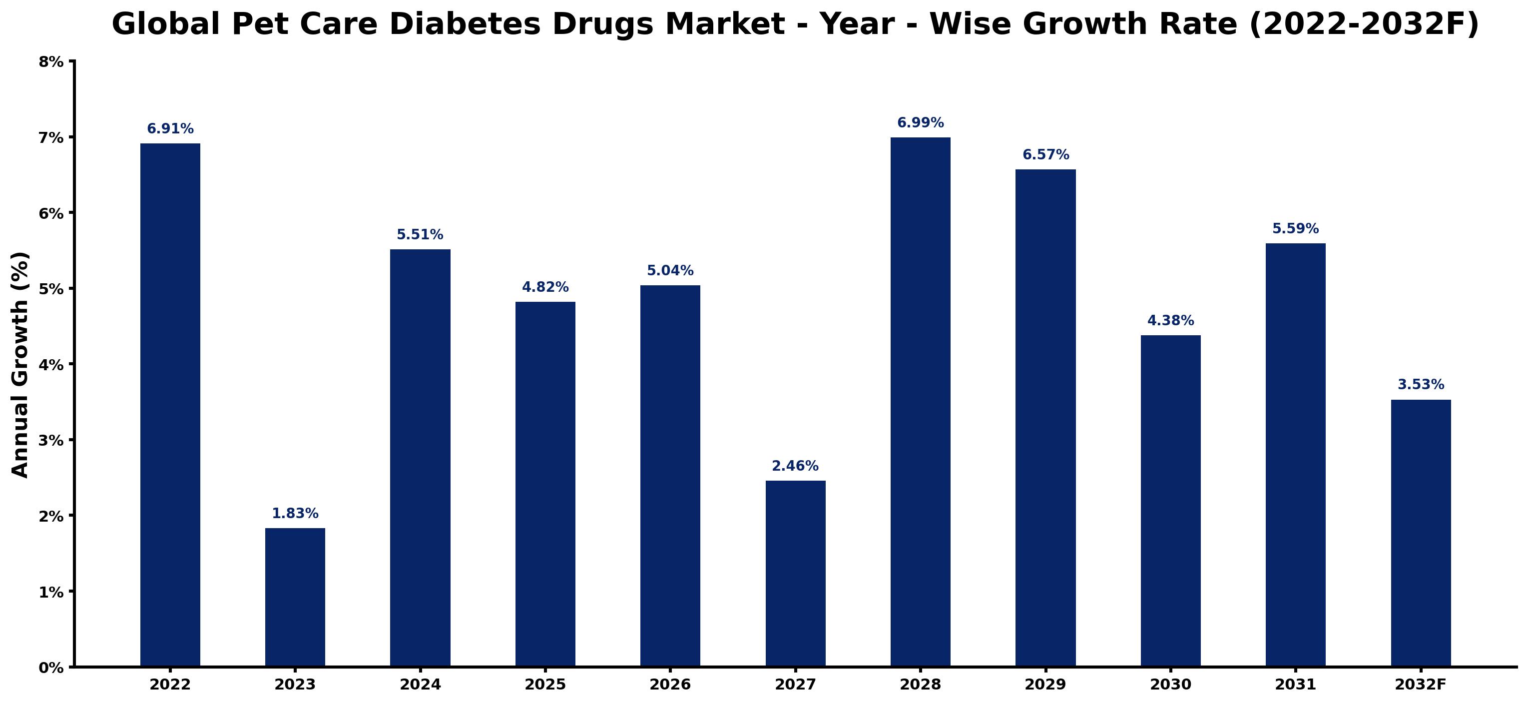 Global Pet Care Diabetes Drugs Market Year-wise Growth Rate and Key Drivers