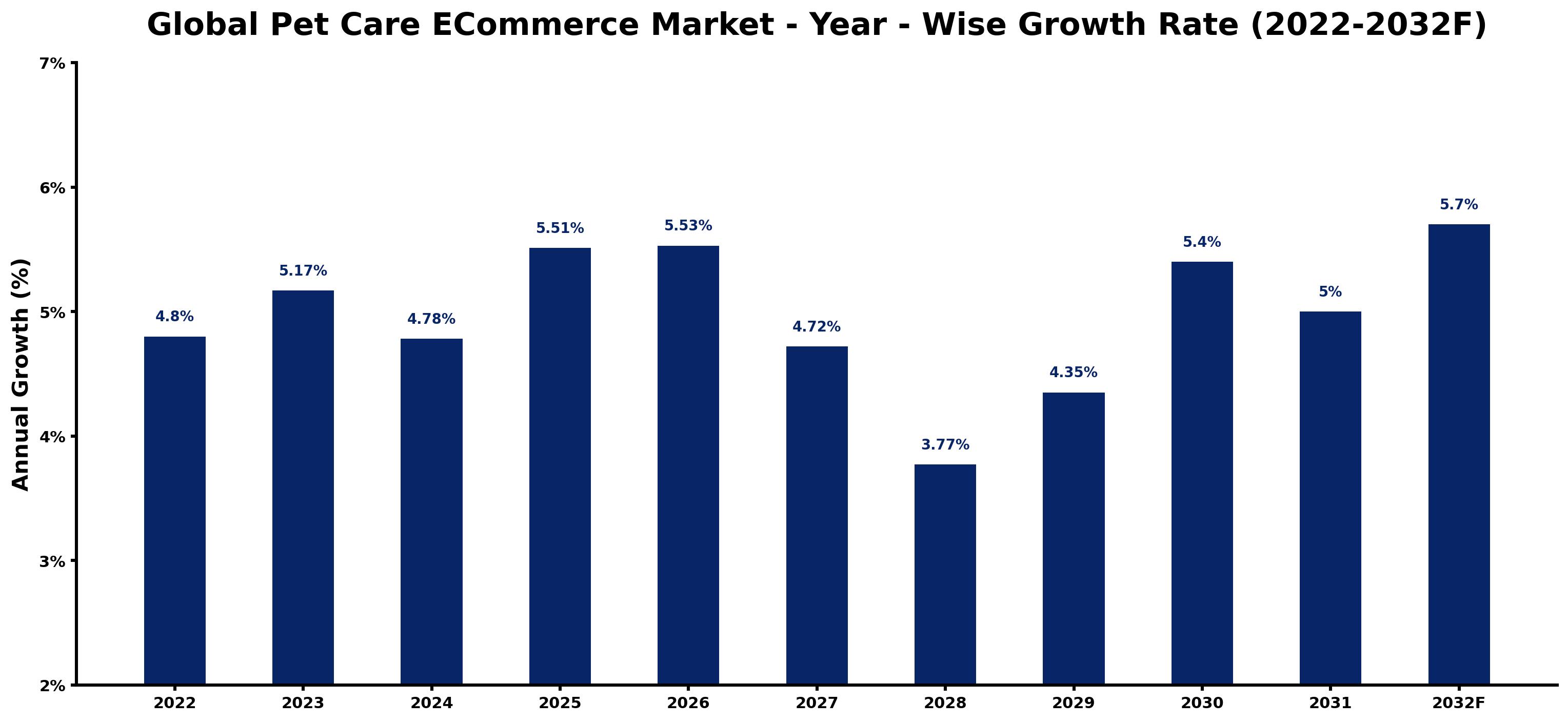 Global Pet Care Ecommerce Market Year-wise Growth Rate and Key Drivers