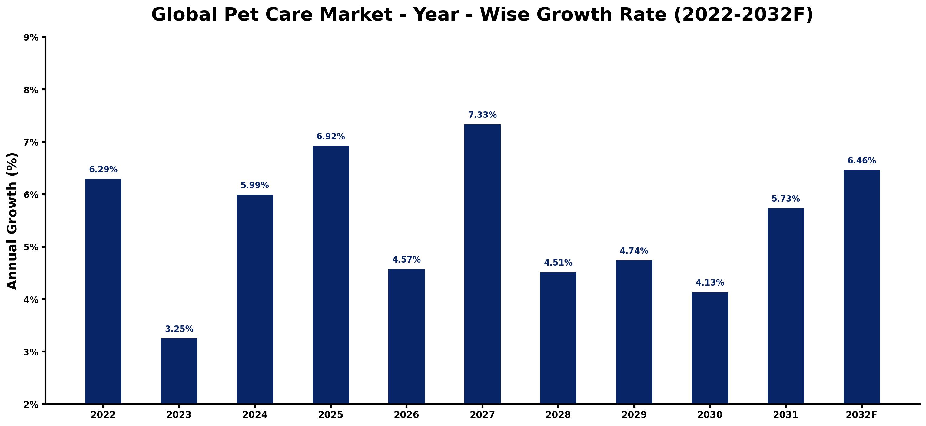 Global Pet Care Market Year-wise Growth Rate and Key Drivers