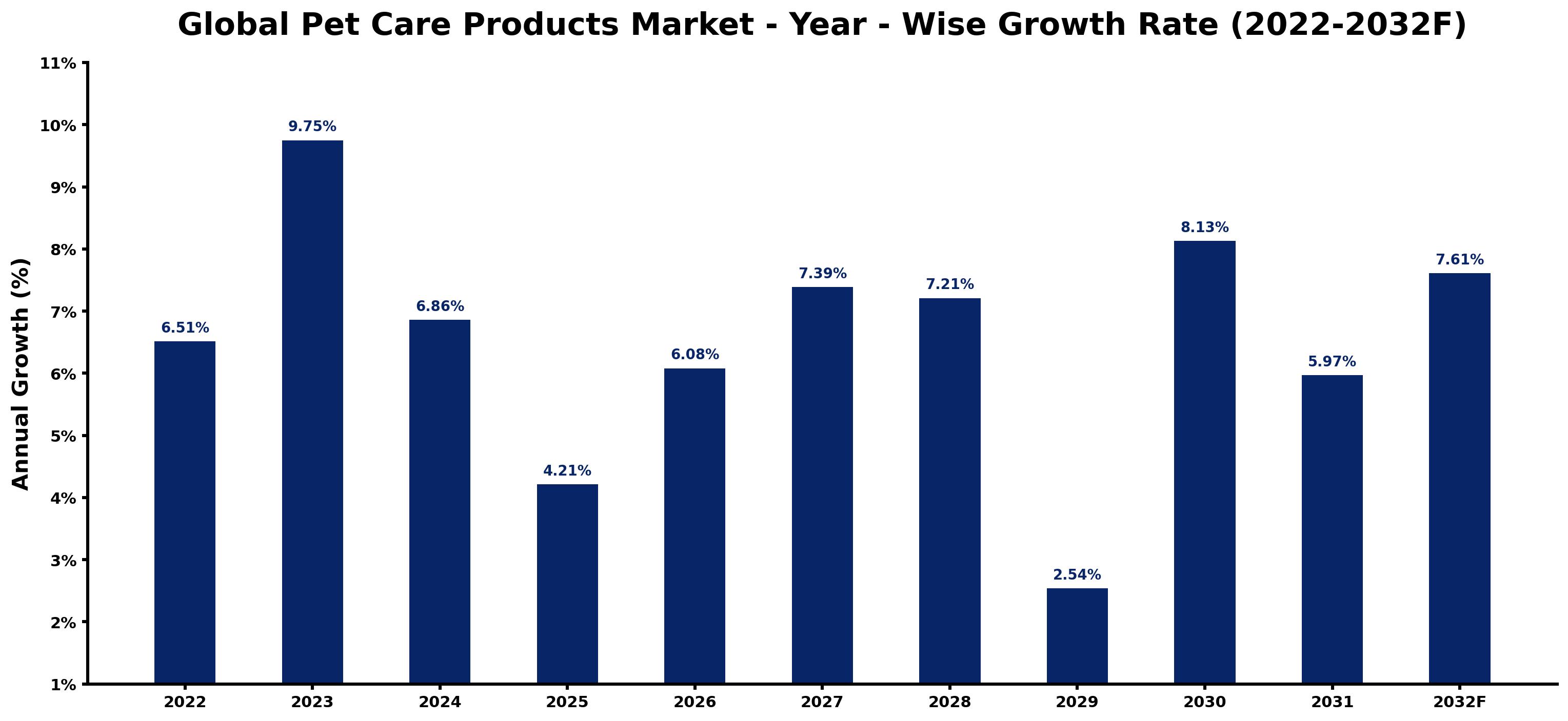 Global Pet Care Products Market Year-wise Growth Rate and Key Drivers