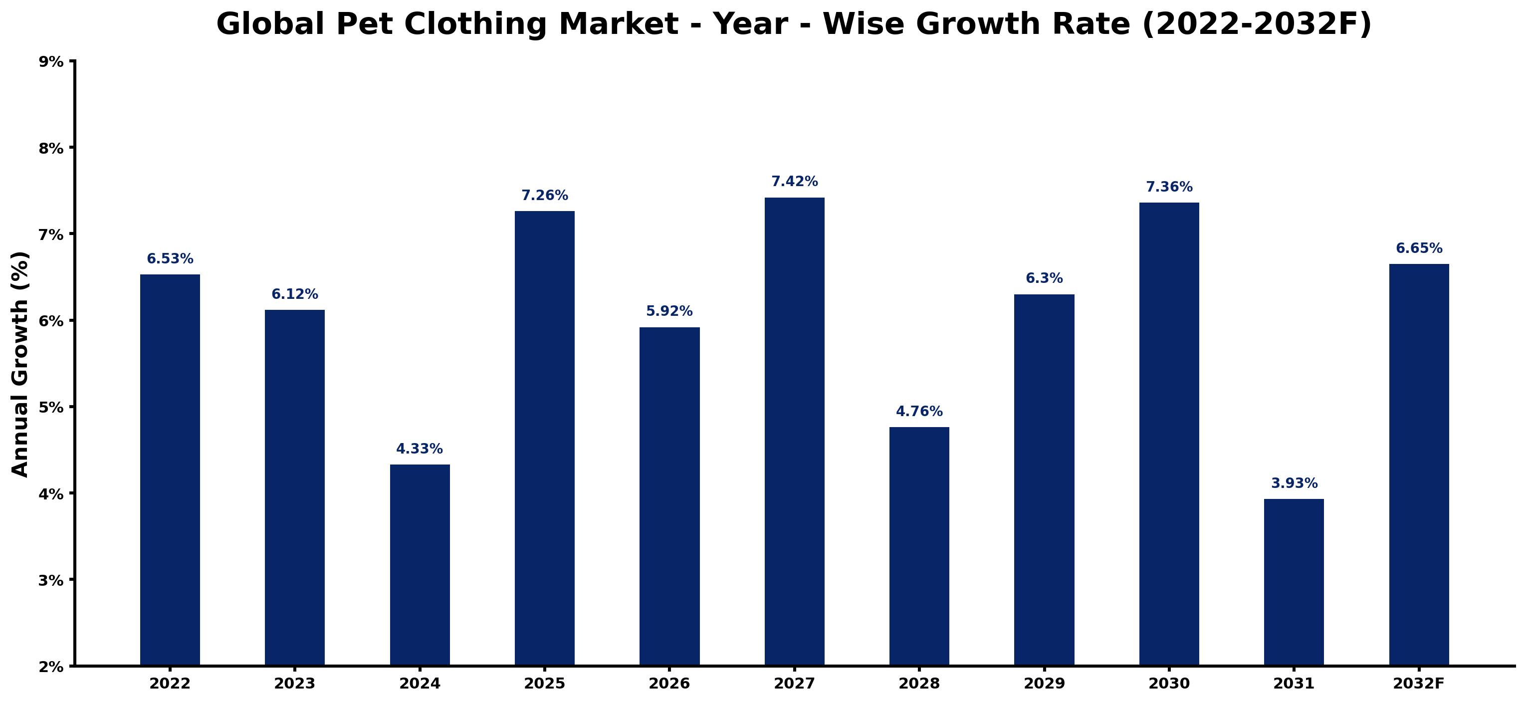 Global Pet Clothing Market Year-wise Growth Rate and Key Drivers