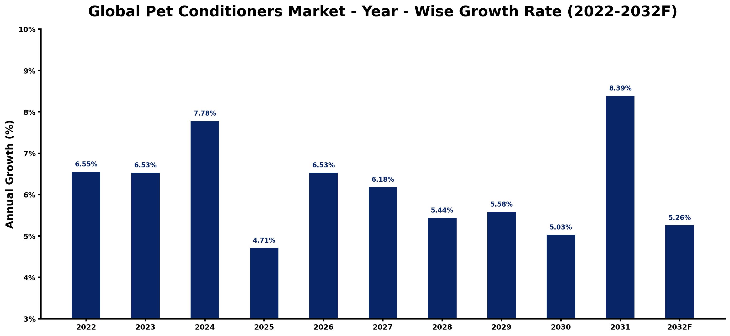 Global Pet Conditioners Market Year-wise Growth Rate and Key Drivers
