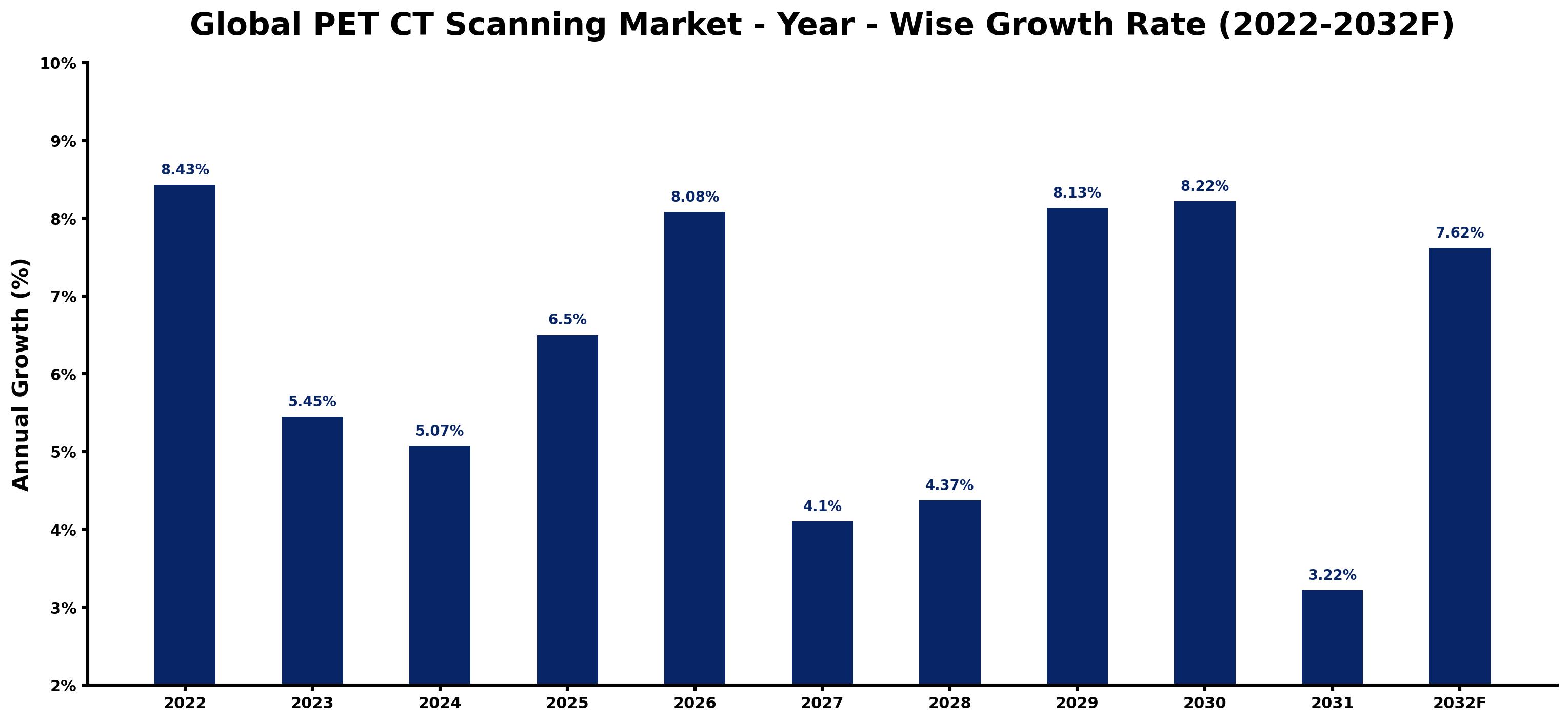 Global PET CT Scanning Market Year-wise Growth Rate and Key Drivers