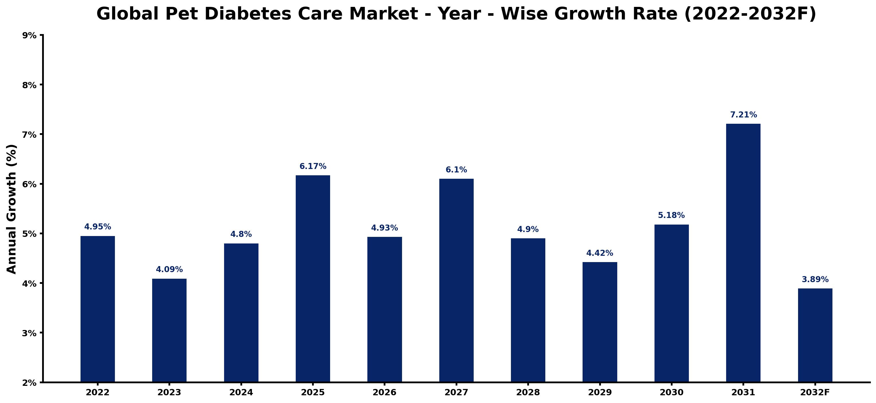 Global Pet Diabetes Care Market Year-wise Growth Rate and Key Drivers