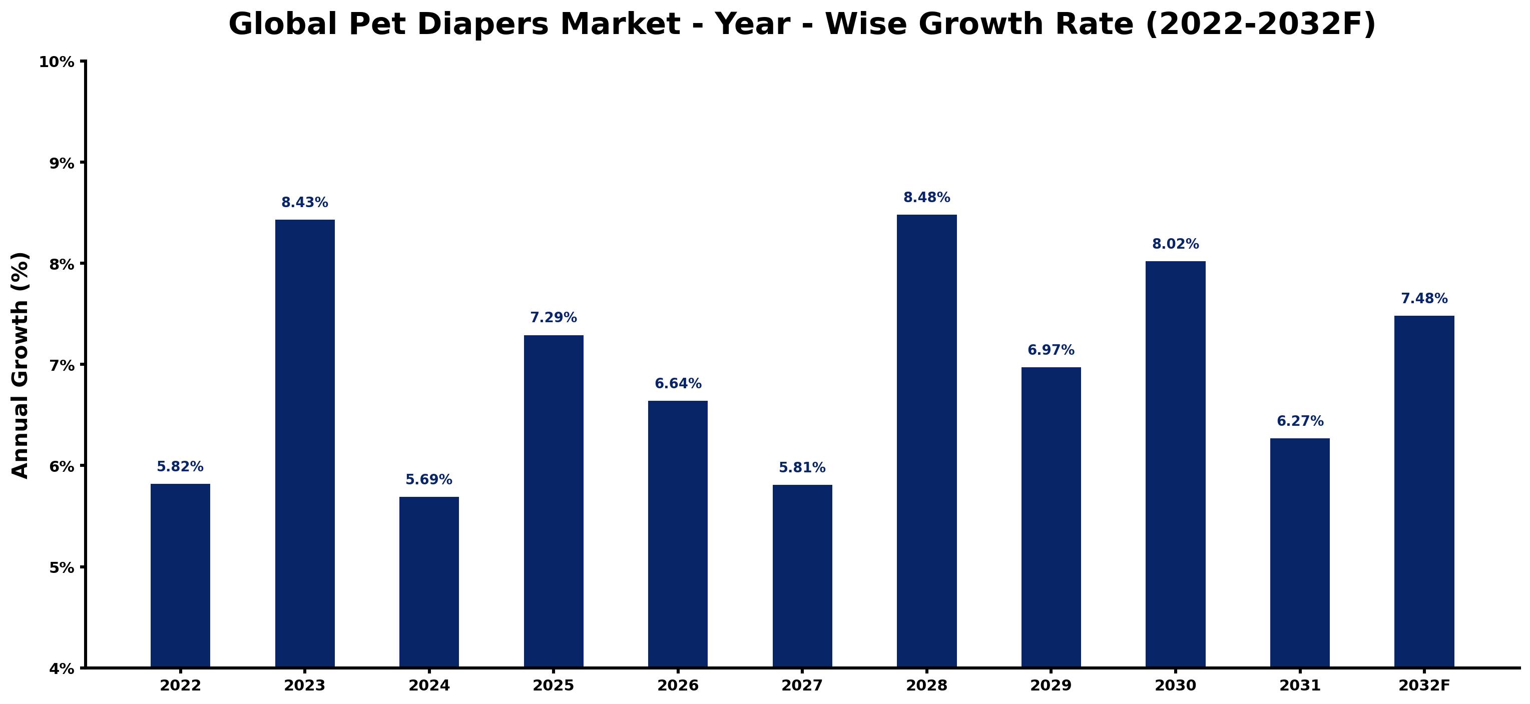Global Pet Diapers Market Year-wise Growth Rate and Key Drivers