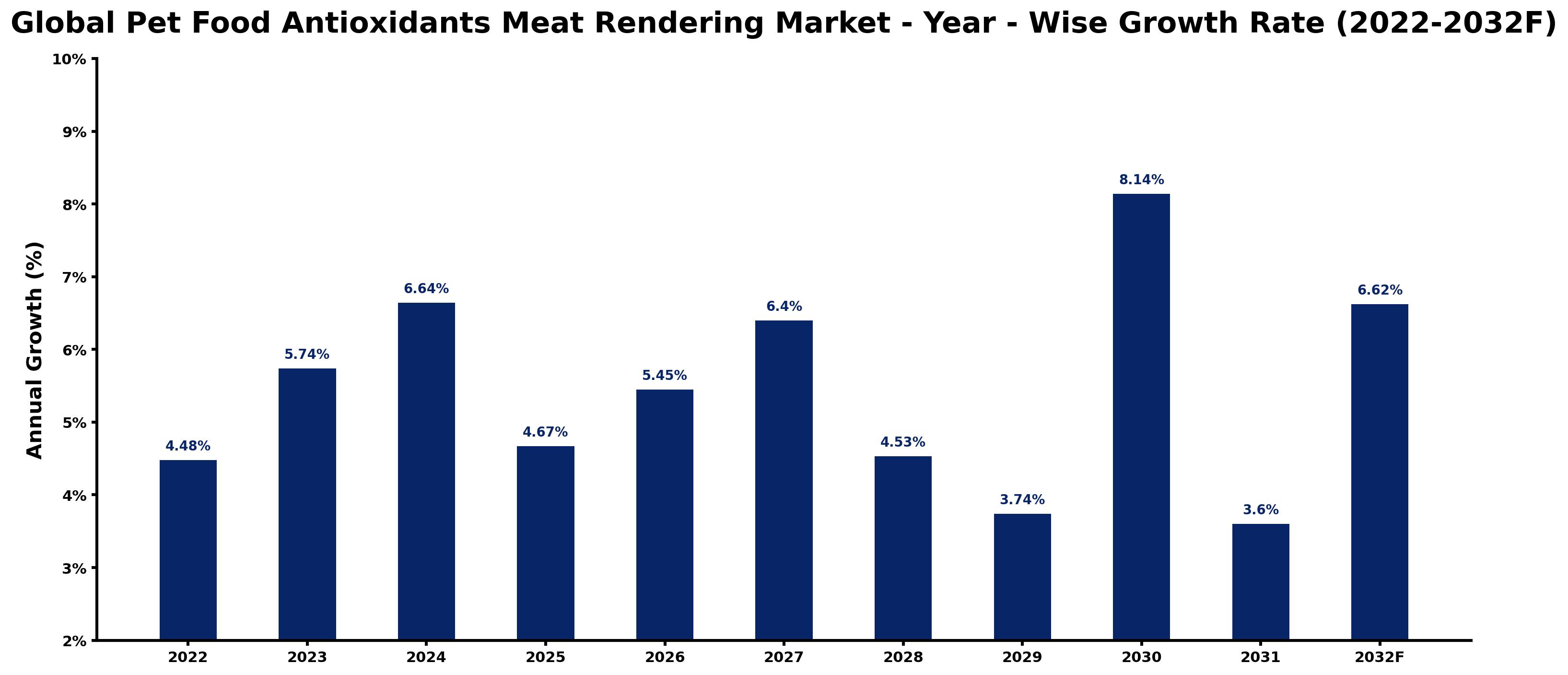 Global Pet Food Antioxidants Meat Rendering Market Year-wise Growth Rate and Key Drivers