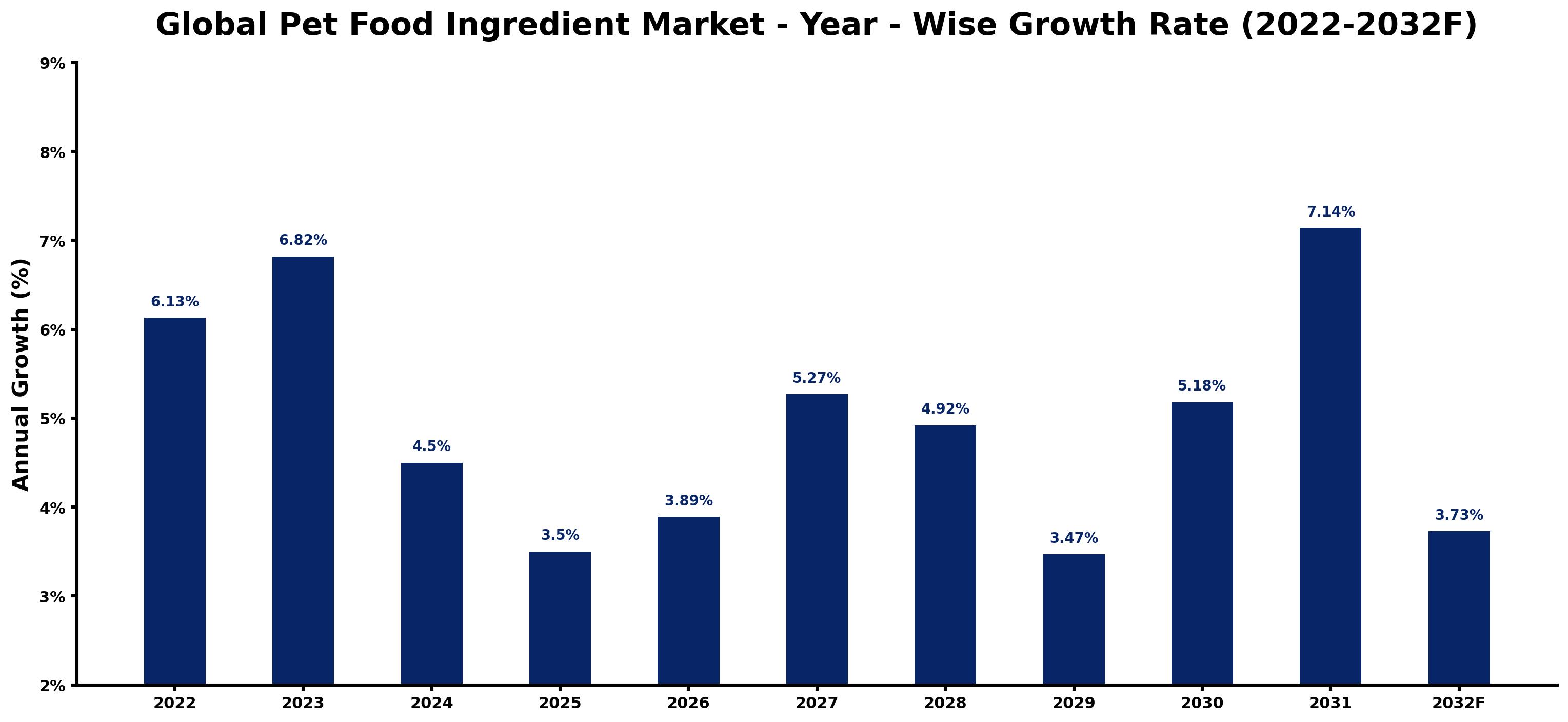 Global Pet Food Ingredient Market Year-wise Growth Rate and Key Drivers