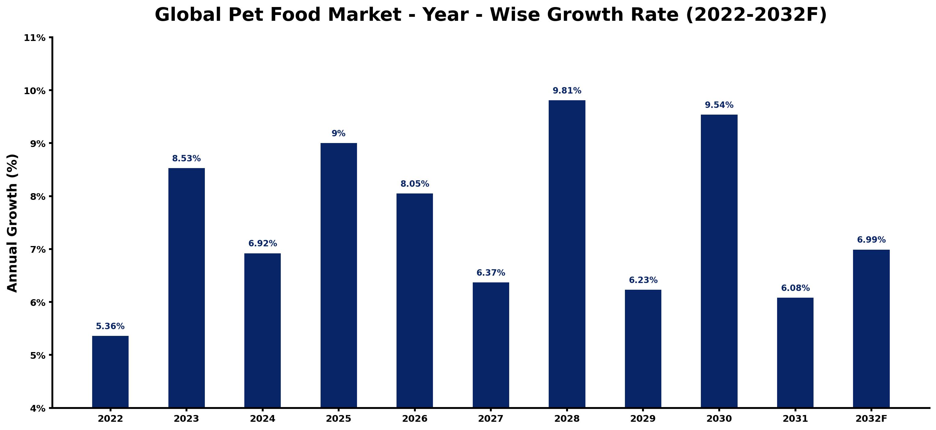 Global Pet Food Market Year-wise Growth Rate and Key Drivers