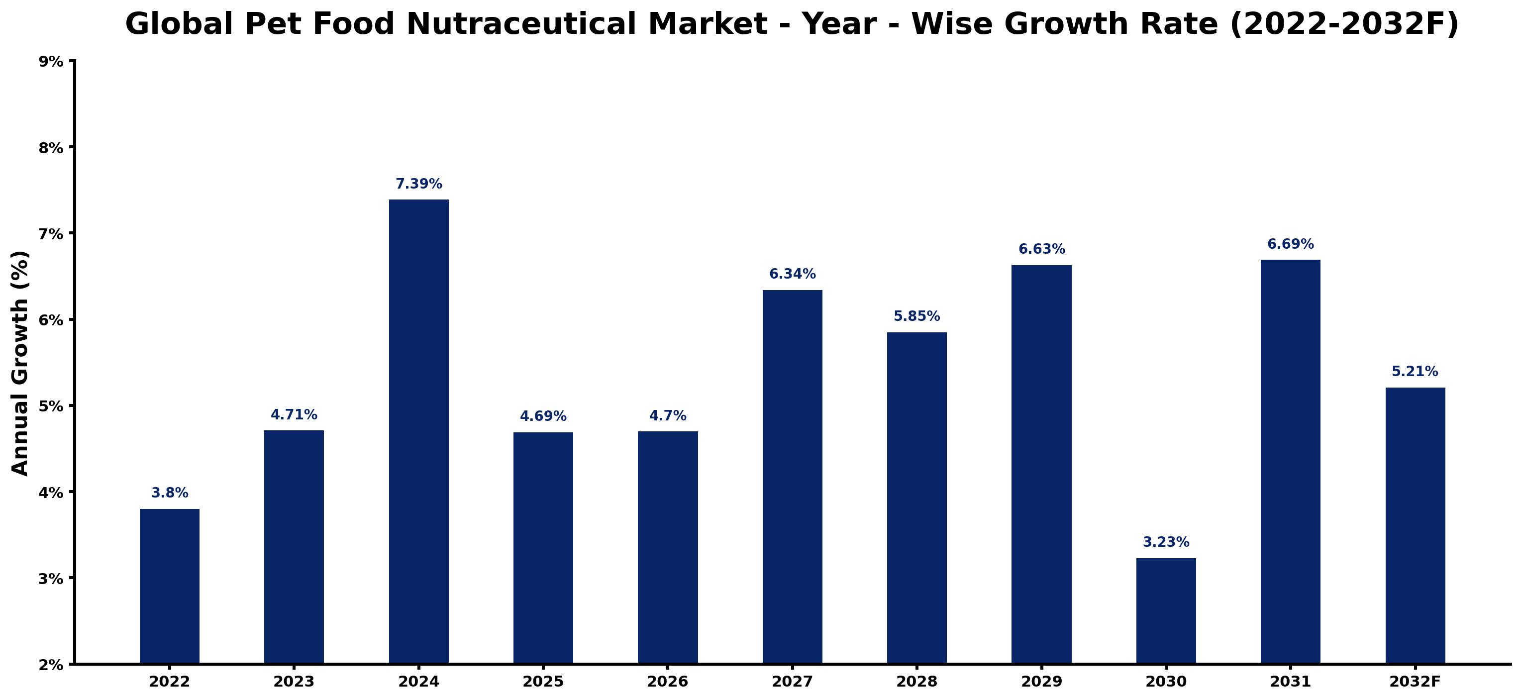 Global Pet Food Nutraceutical Market Year-wise Growth Rate and Key Drivers