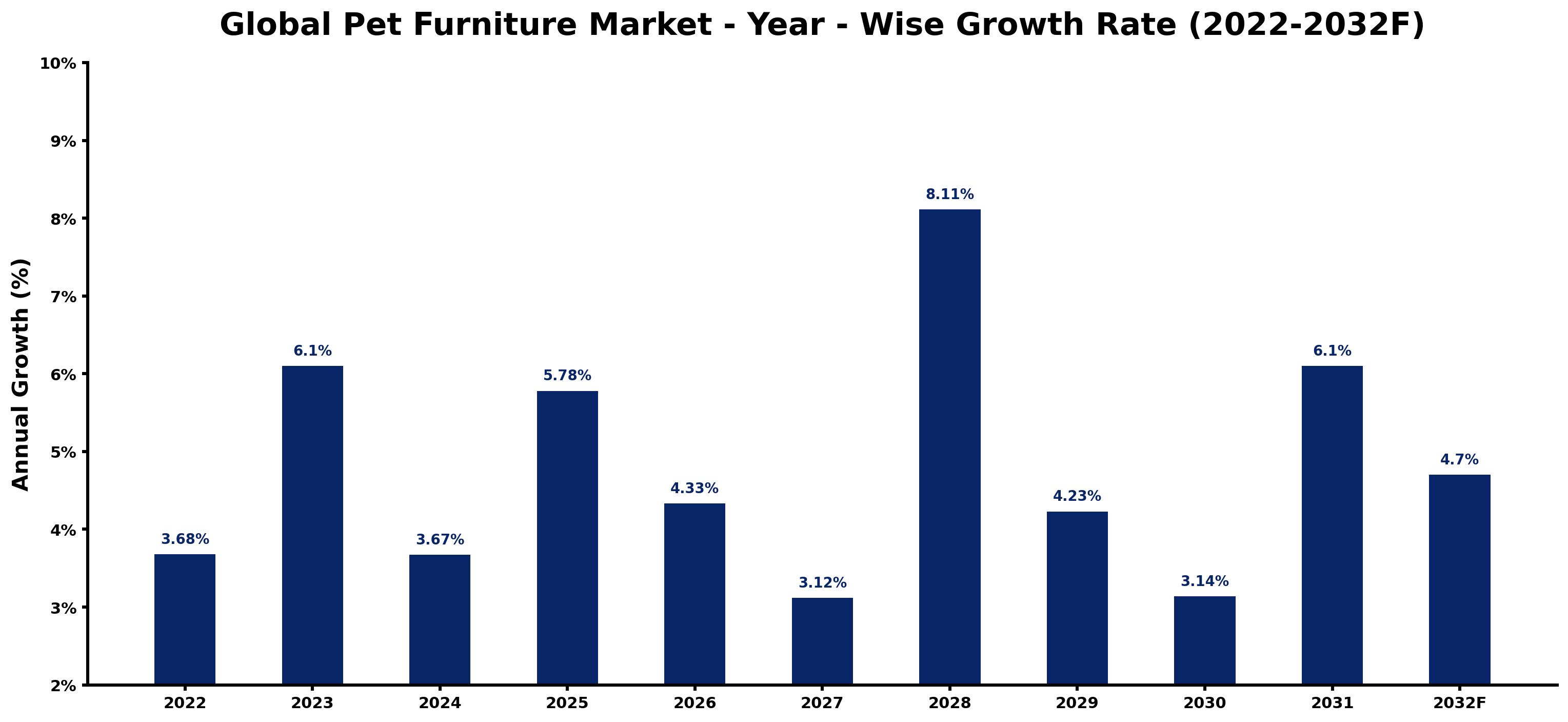 Global Pet Furniture Market Year-wise Growth Rate and Key Drivers