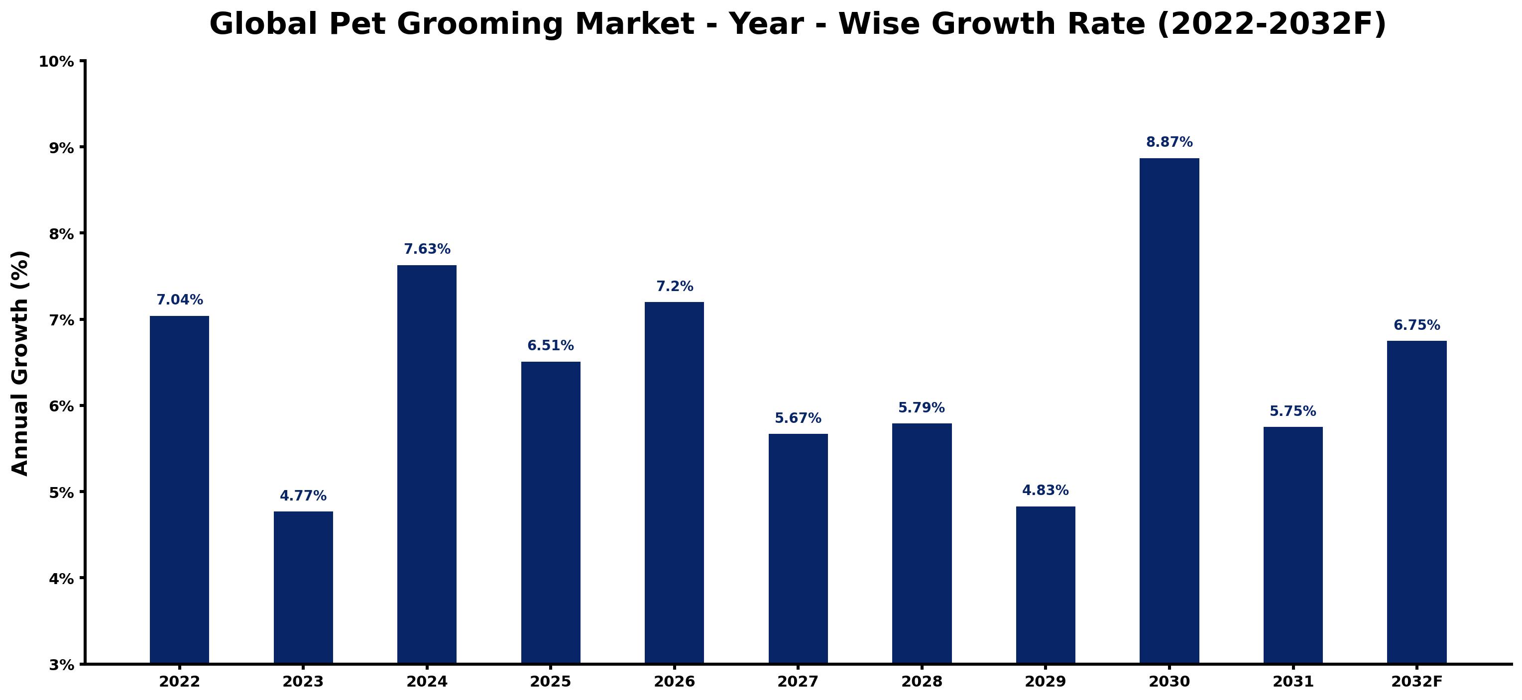 Global Pet Grooming Market Year-wise Growth Rate and Key Drivers