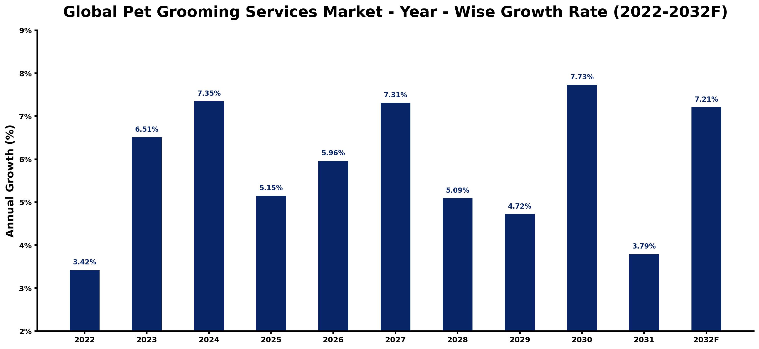 Global Pet Grooming Services Market Year-wise Growth Rate and Key Drivers
