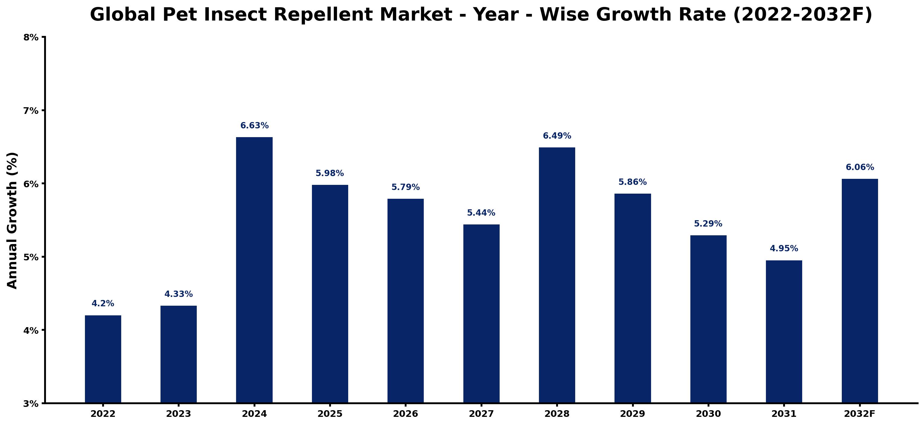 Global Pet Insect Repellent Market Year-wise Growth Rate and Key Drivers