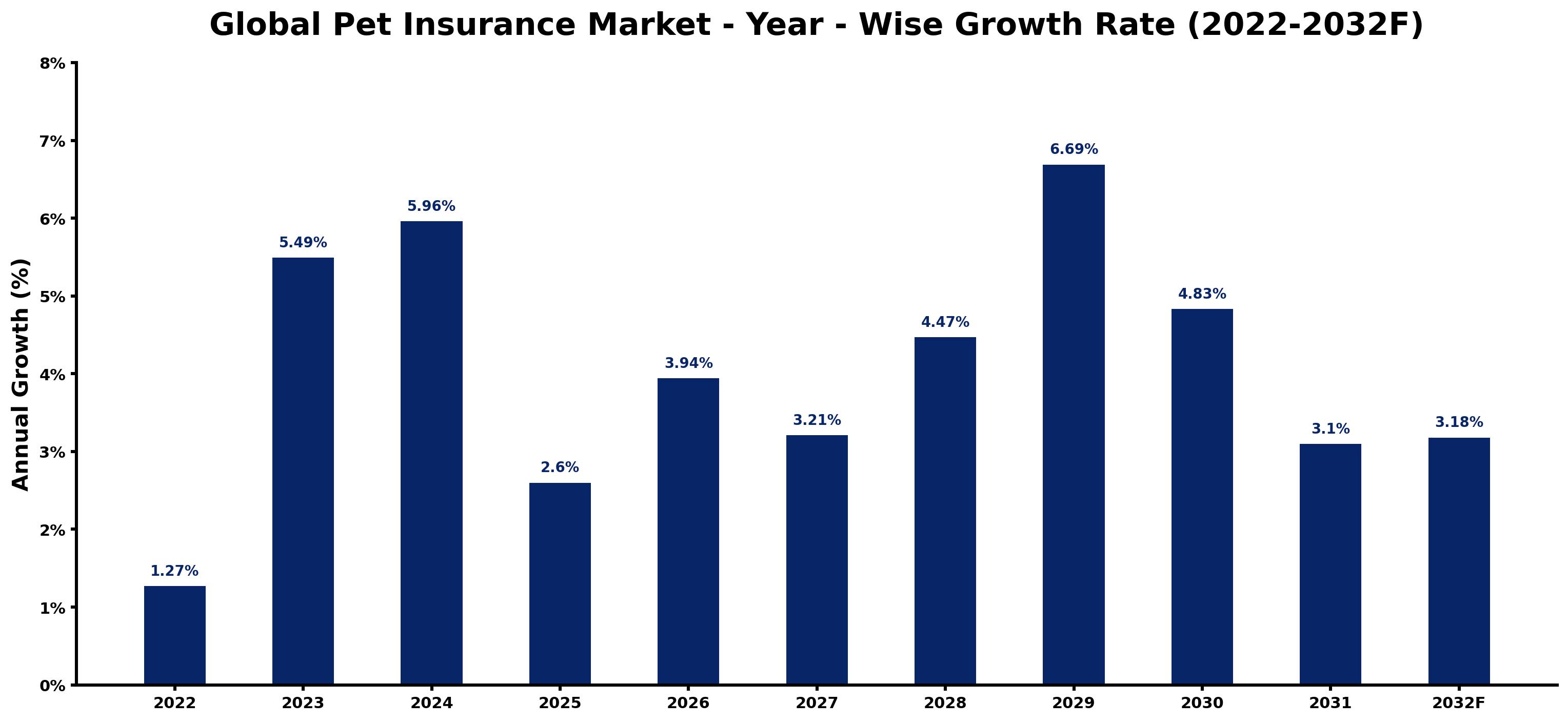 Global Pet Insurance Market Year-wise Growth Rate and Key Drivers