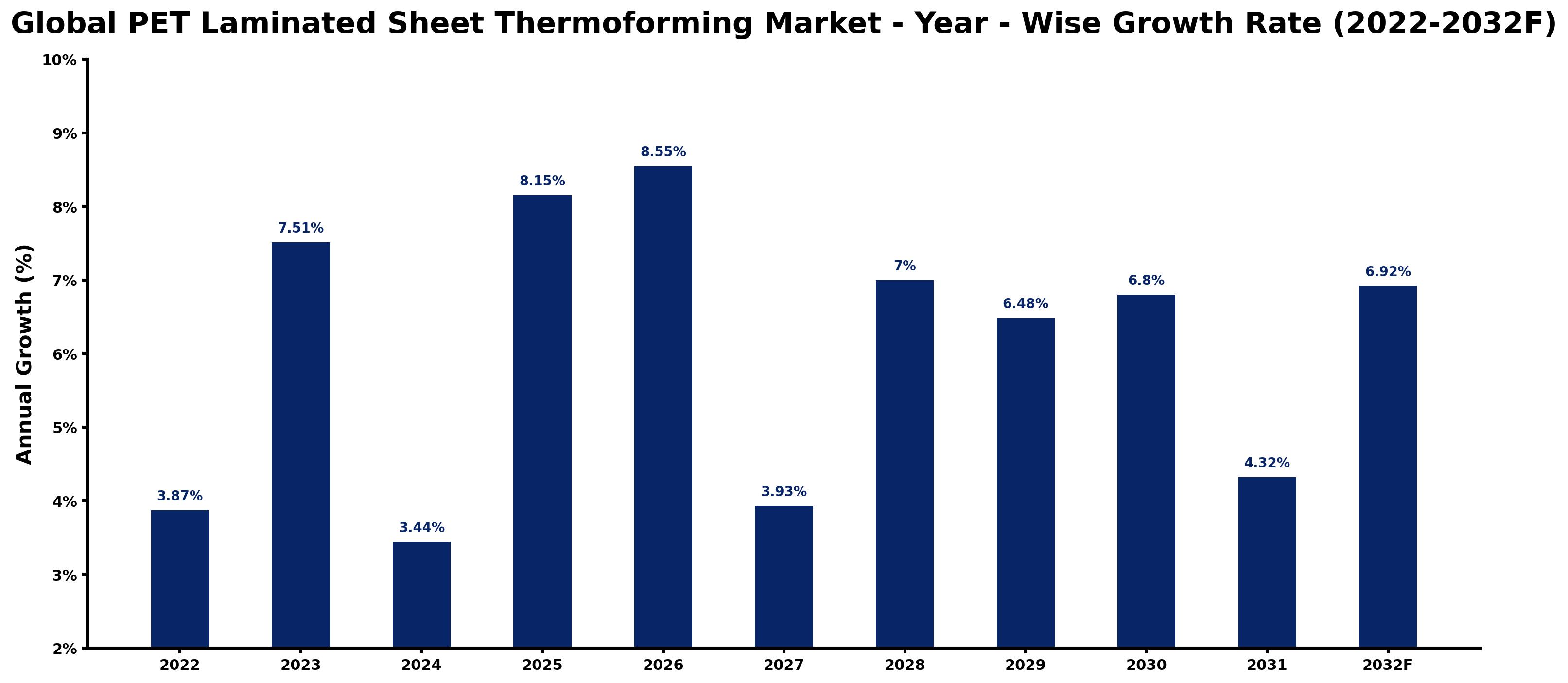 Global PET Laminated Sheet Thermoforming Market Year-wise Growth Rate and Key Drivers