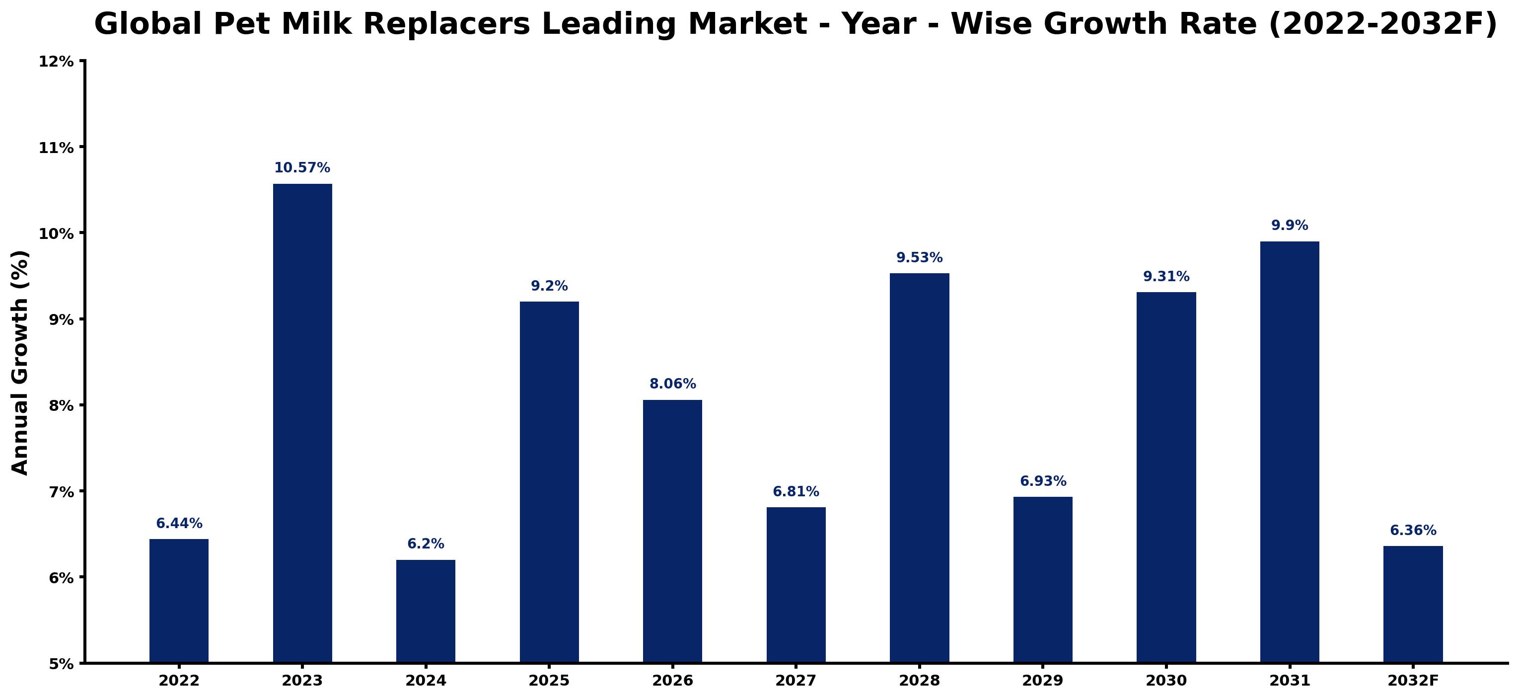 Global Pet Milk Replacers Leading Market Year-wise Growth Rate and Key Drivers