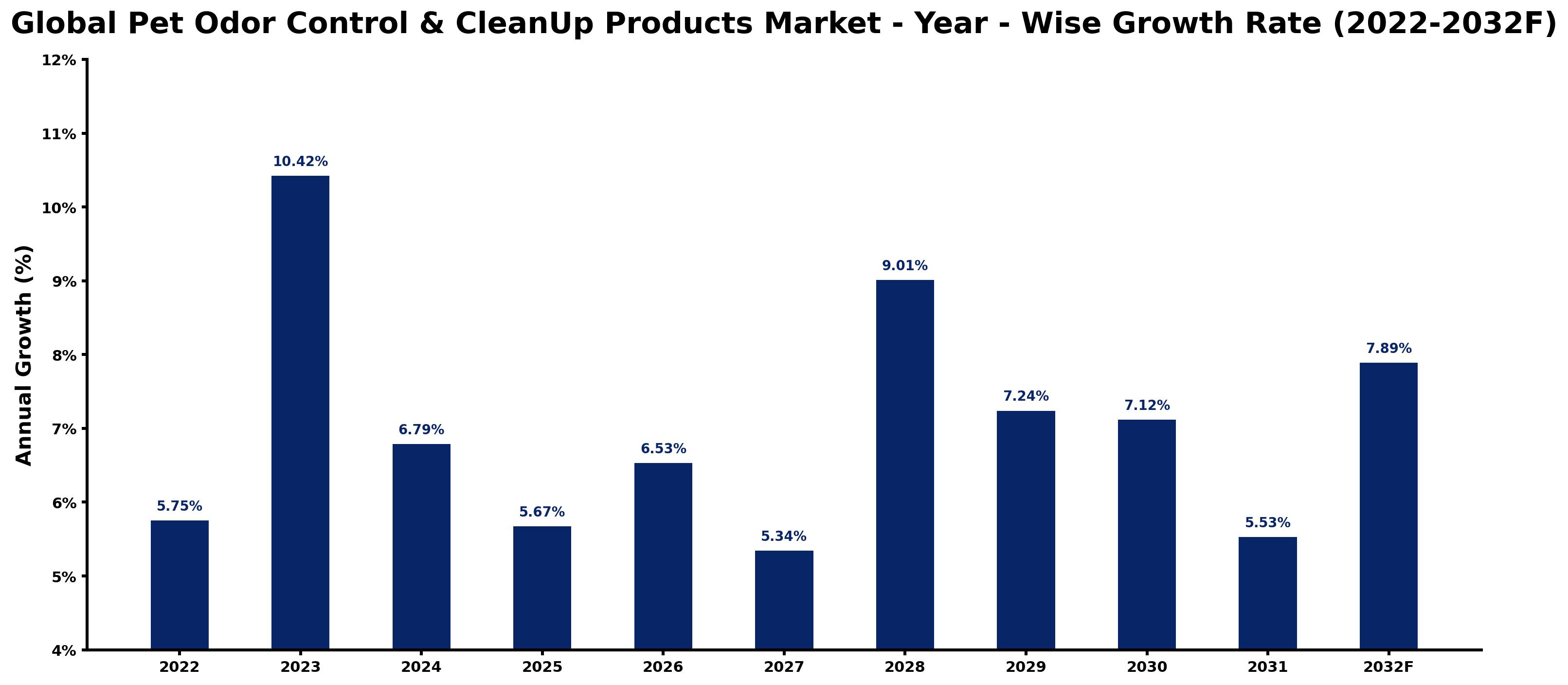 Global Pet Odor Control & CleanUp Products Market Year-wise Growth Rate and Key Drivers