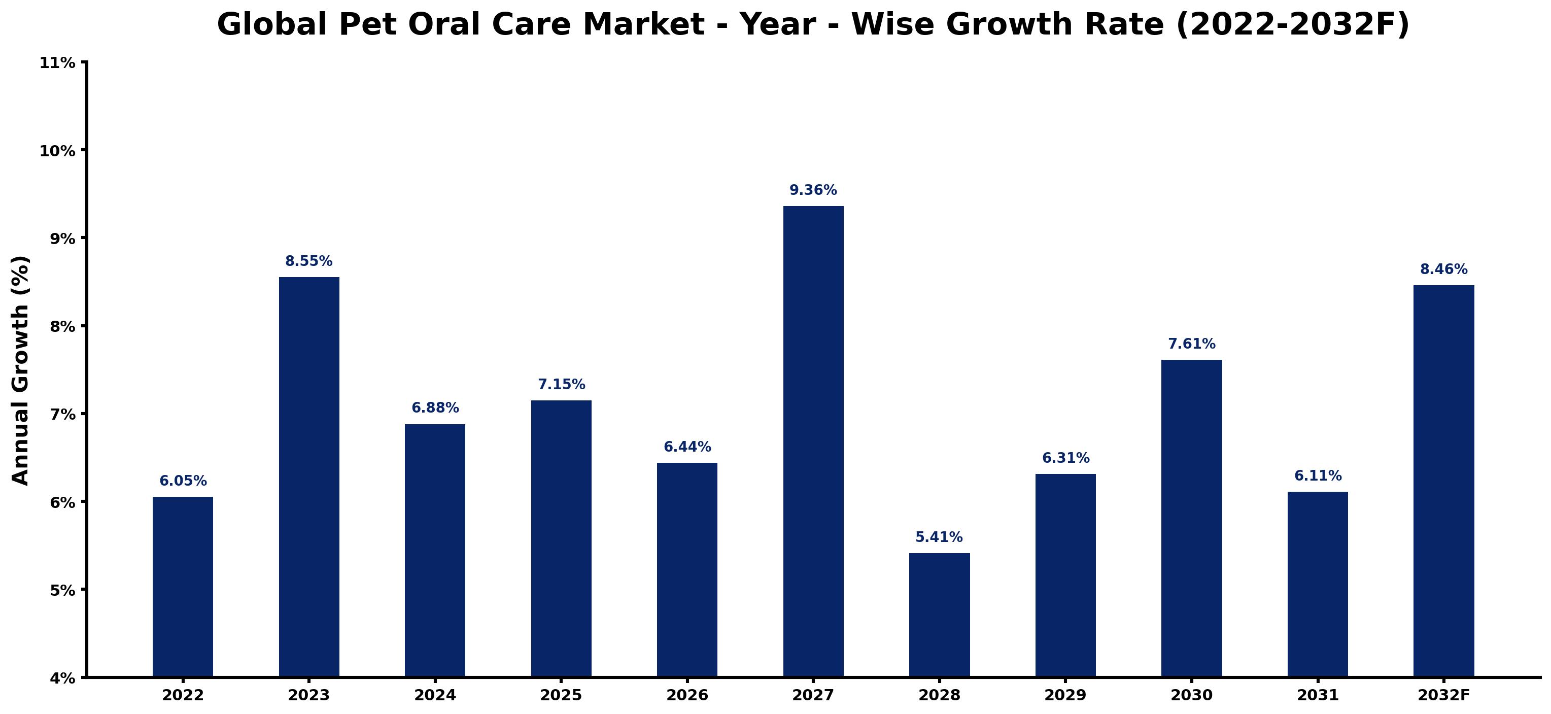 Global Pet Oral Care Market Year-wise Growth Rate and Key Drivers