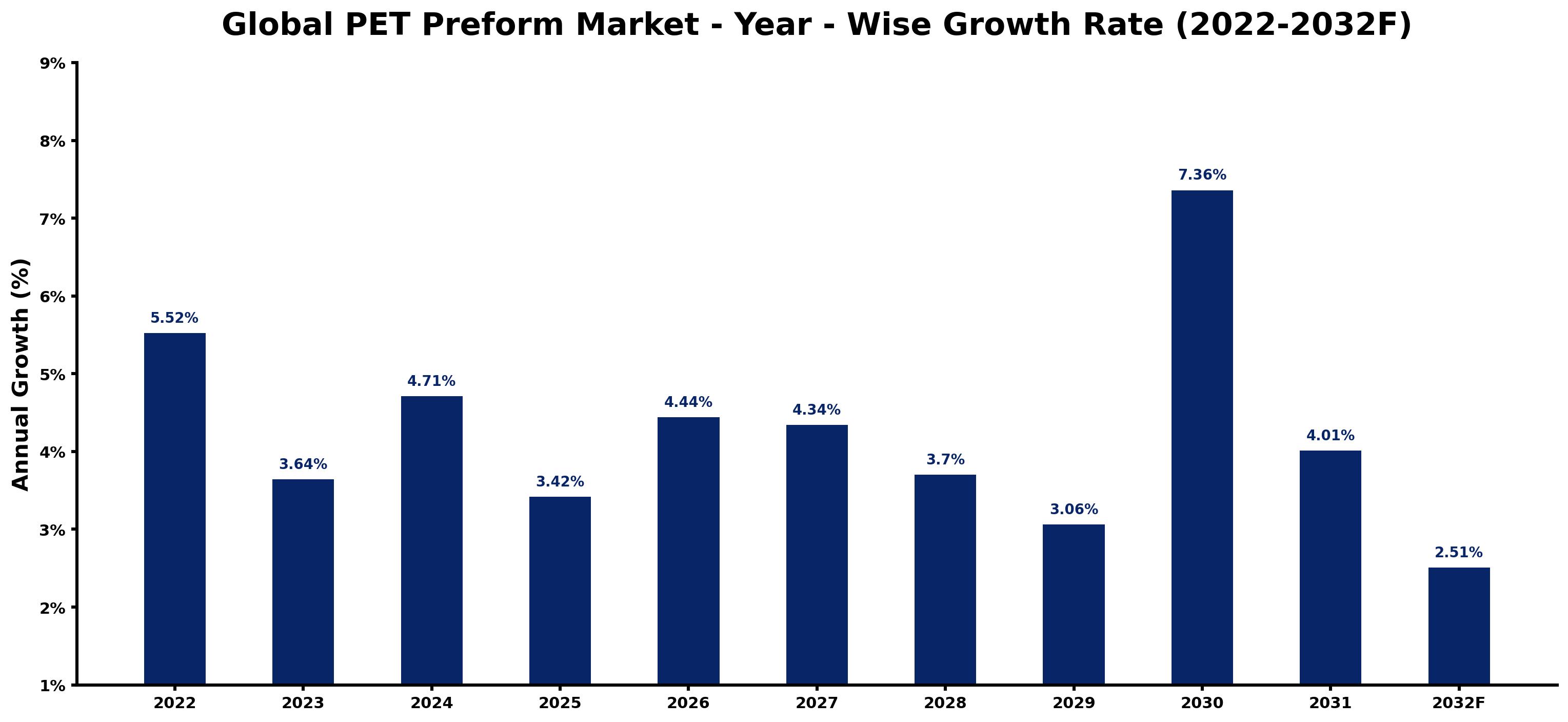 Global PET Preform Market Year-wise Growth Rate and Key Drivers