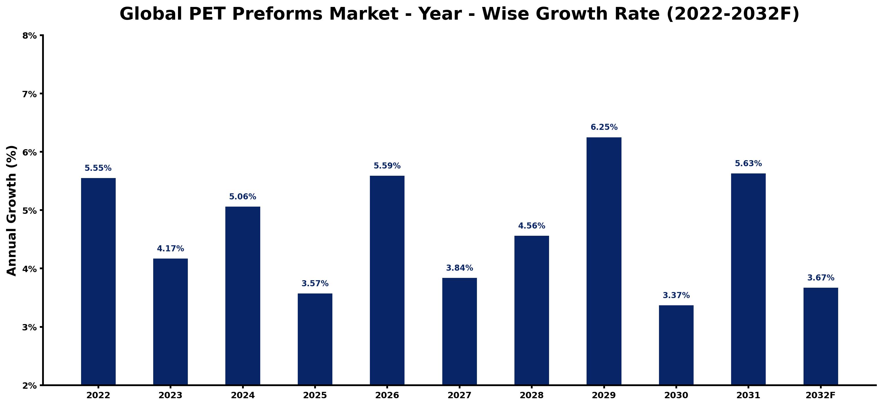 Global PET Preforms Market Year-wise Growth Rate and Key Drivers