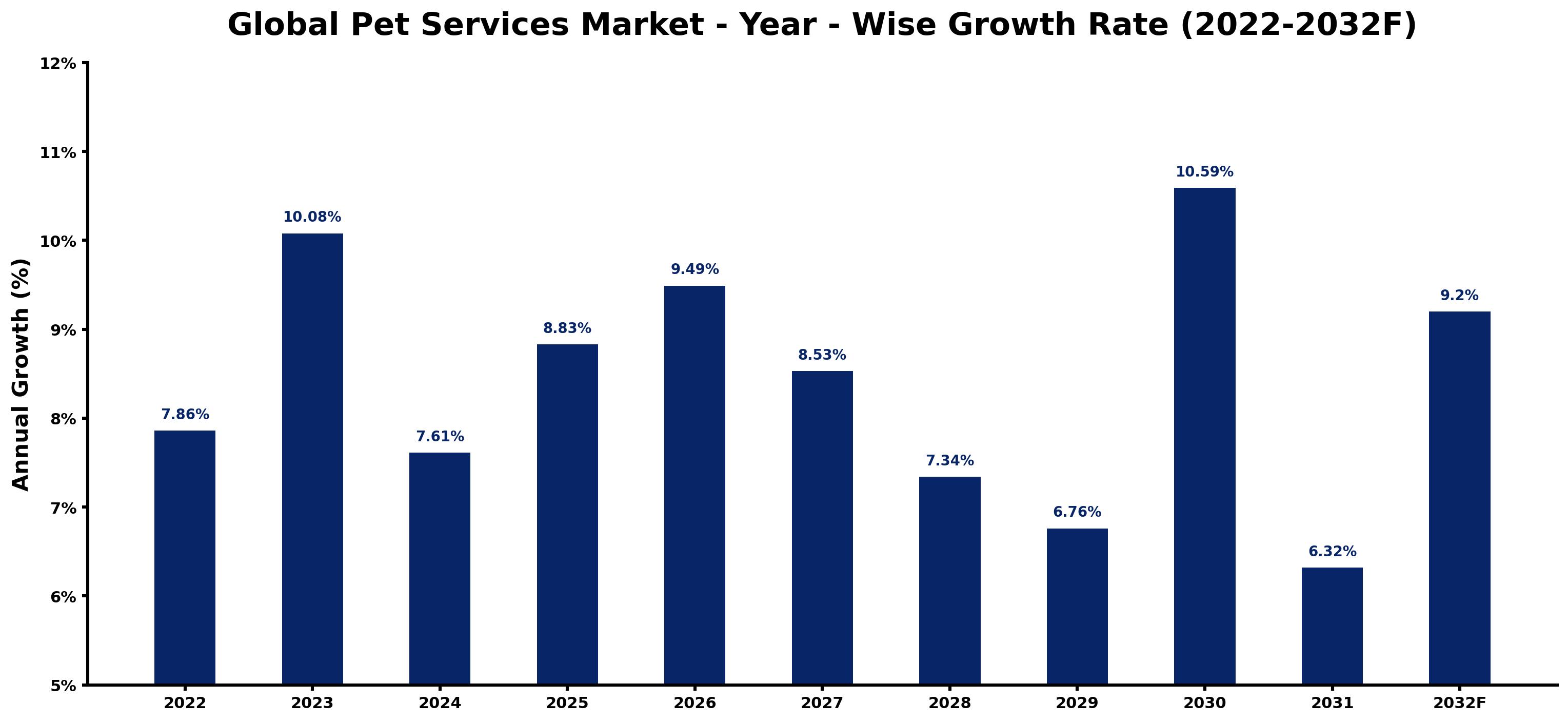 Global Pet Services Market Year-wise Growth Rate and Key Drivers