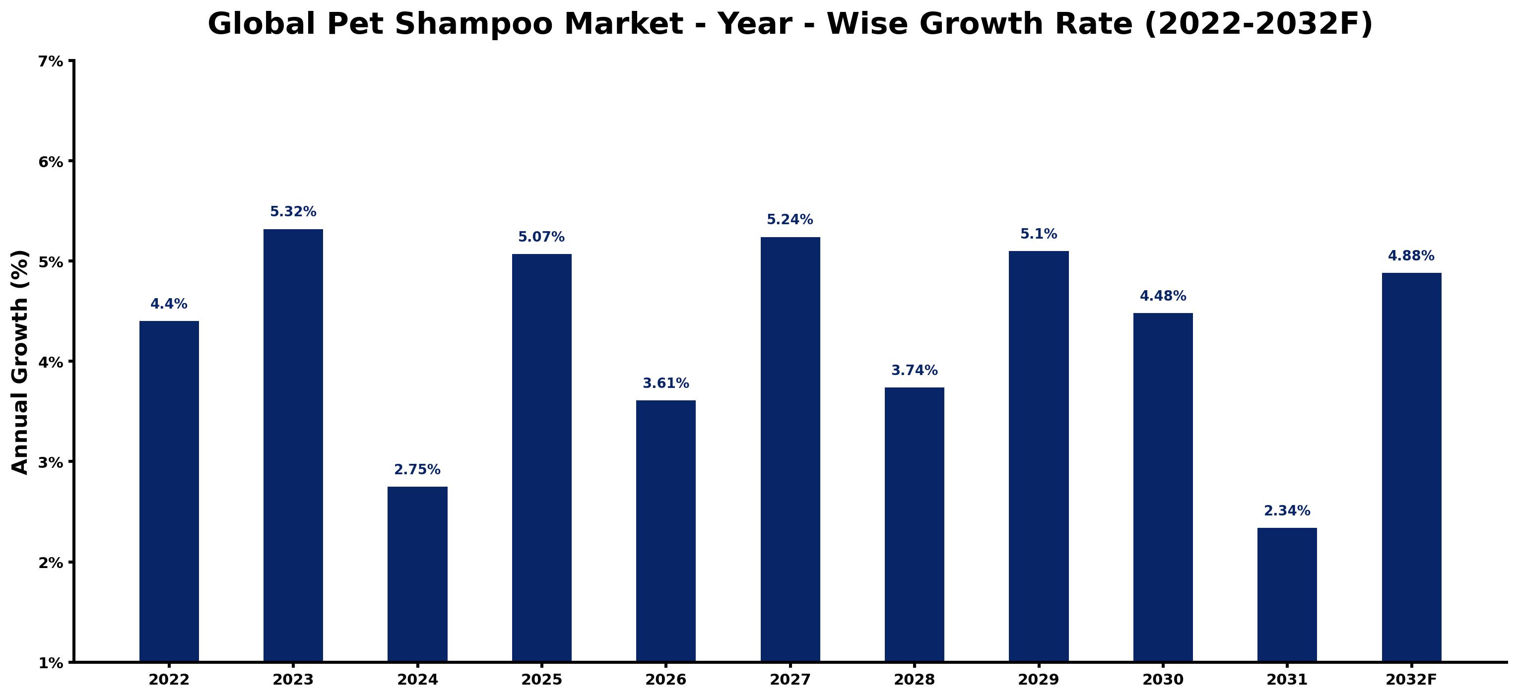 Global Pet Shampoo Market Year-wise Growth Rate and Key Drivers
