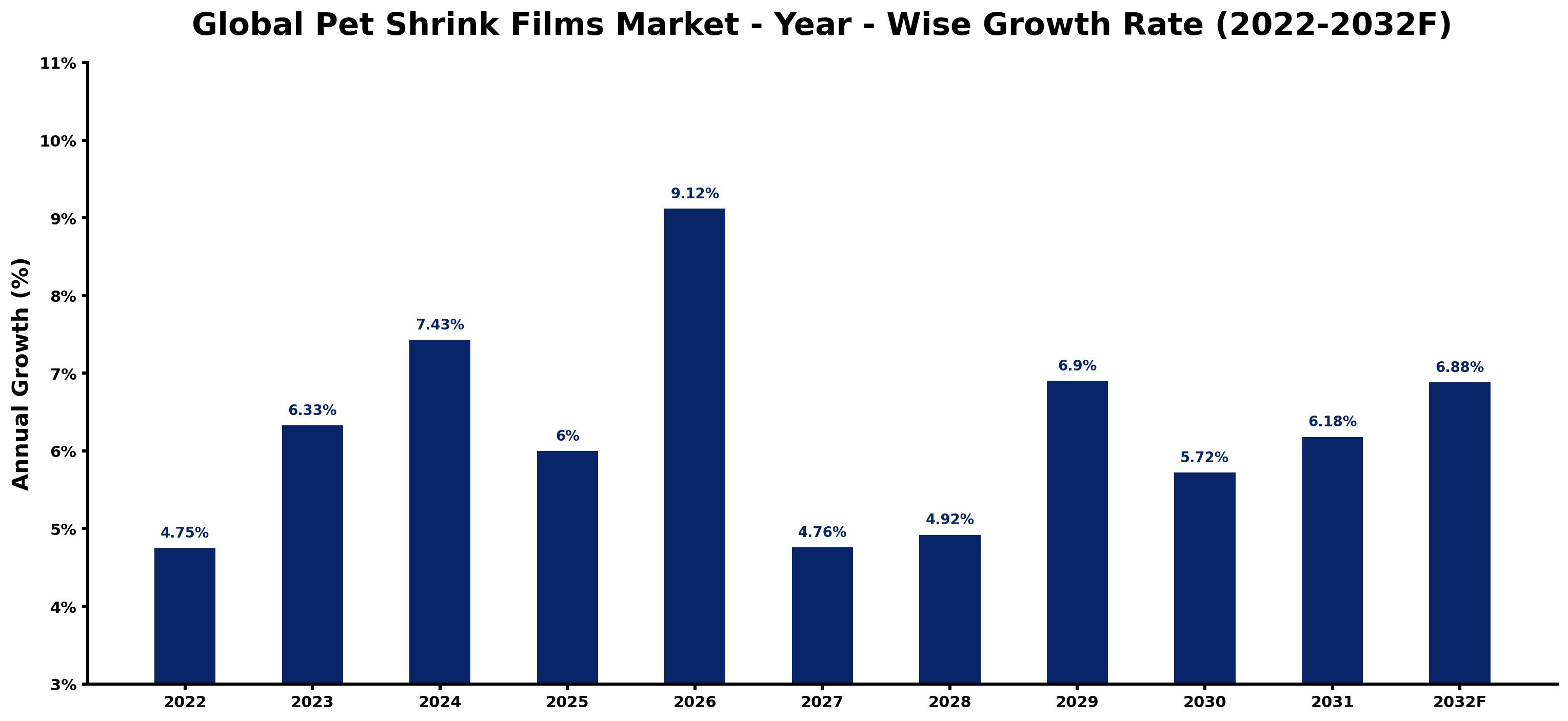 Global Pet Shrink Films Market Year-wise Growth Rate and Key Drivers