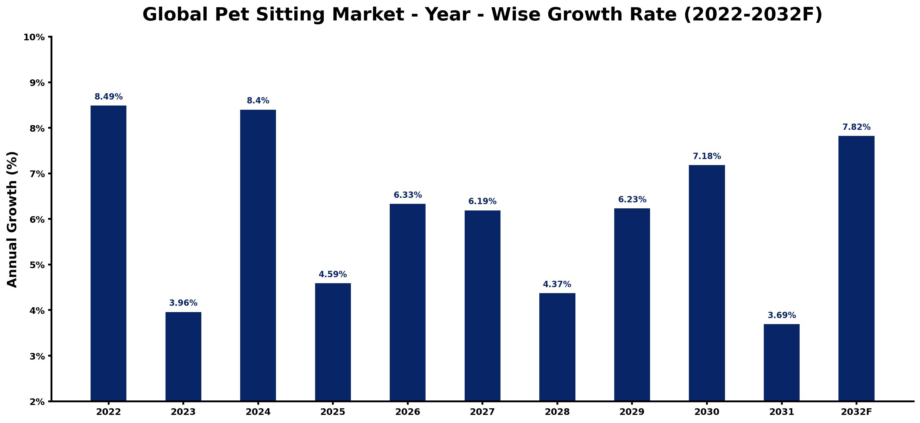 Global Pet Sitting Market Year-wise Growth Rate and Key Drivers