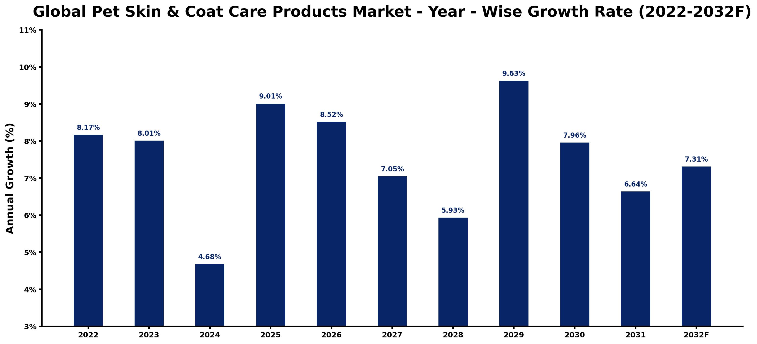 Global Pet Skin & Coat Care Products Market Year-wise Growth Rate and Key Drivers
