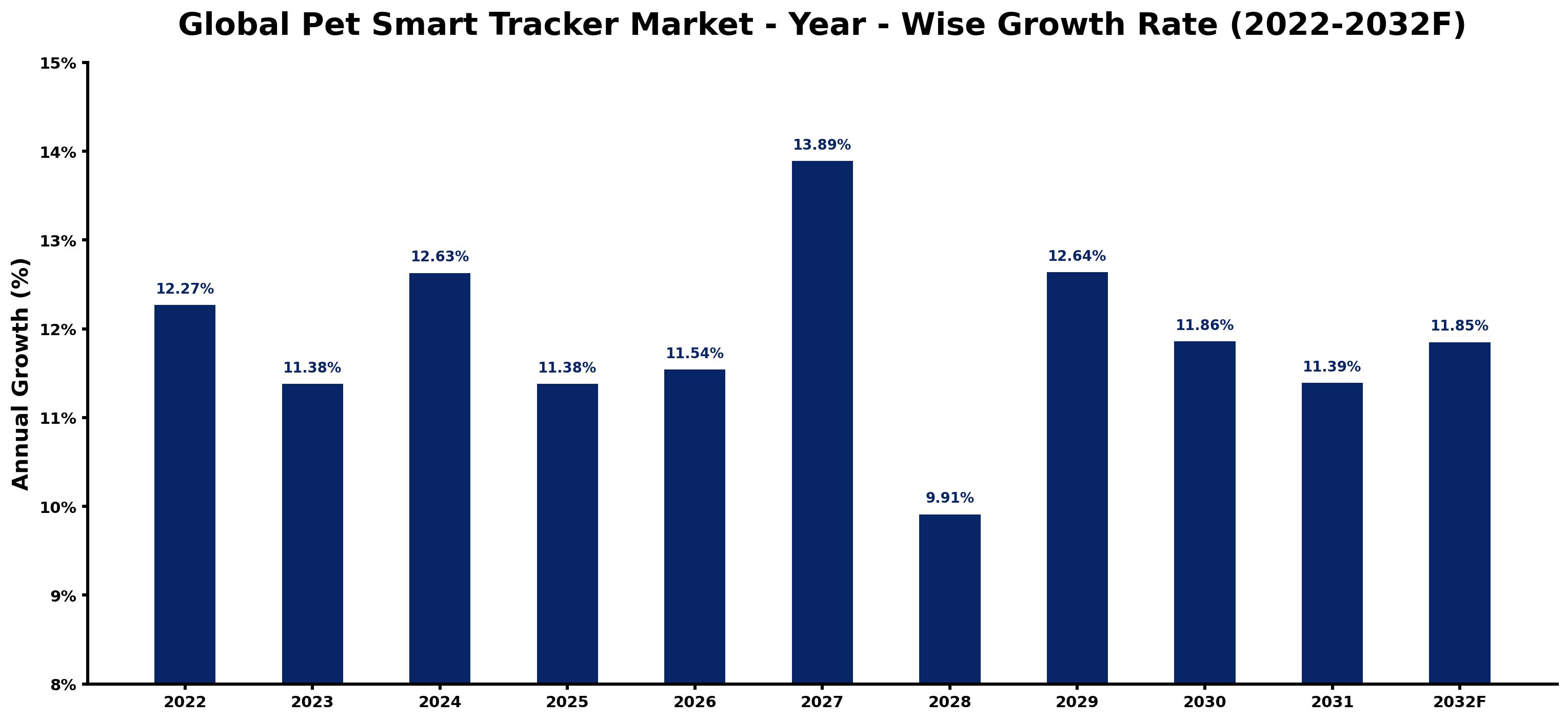 Global Pet Smart Tracker Market Year-wise Growth Rate and Key Drivers