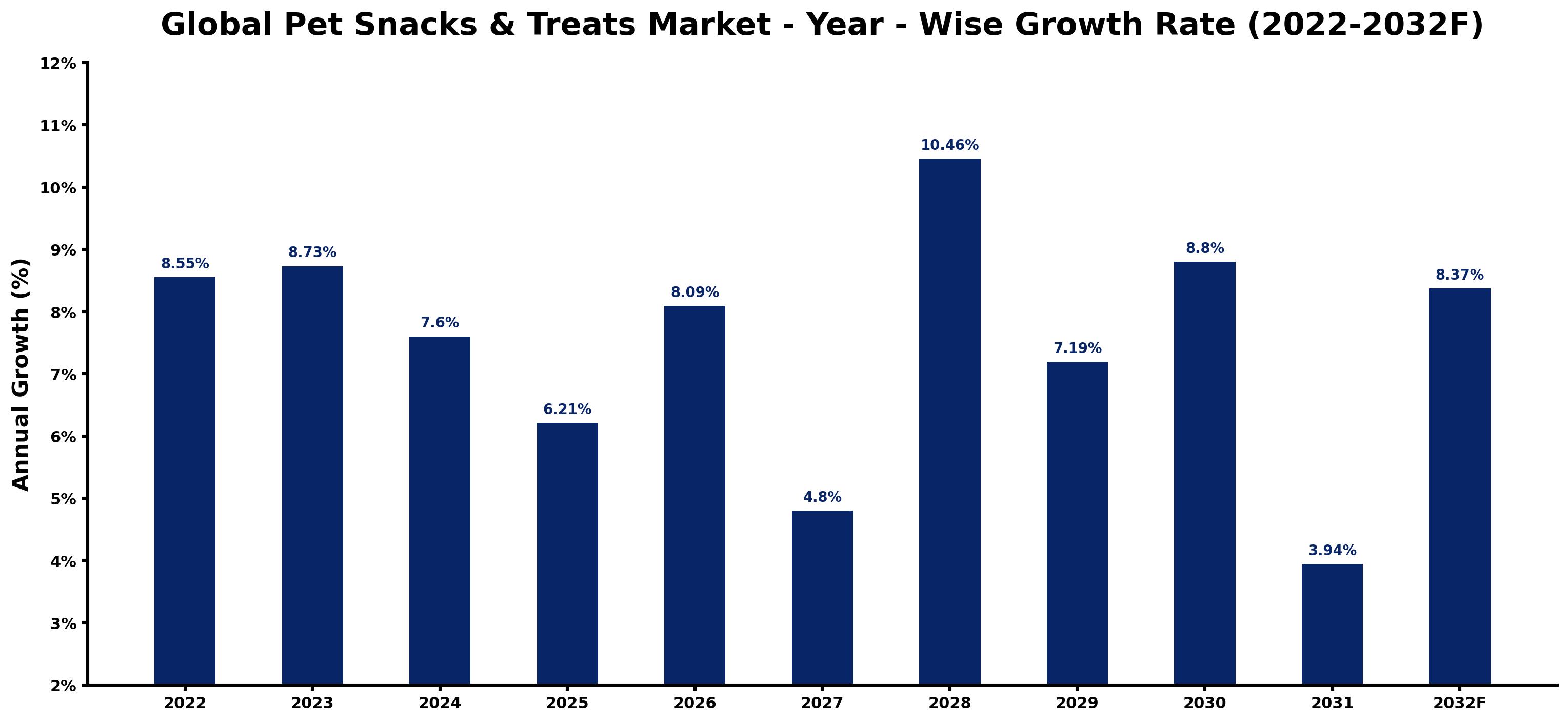 Global Pet Snacks & Treats Market Year-wise Growth Rate and Key Drivers