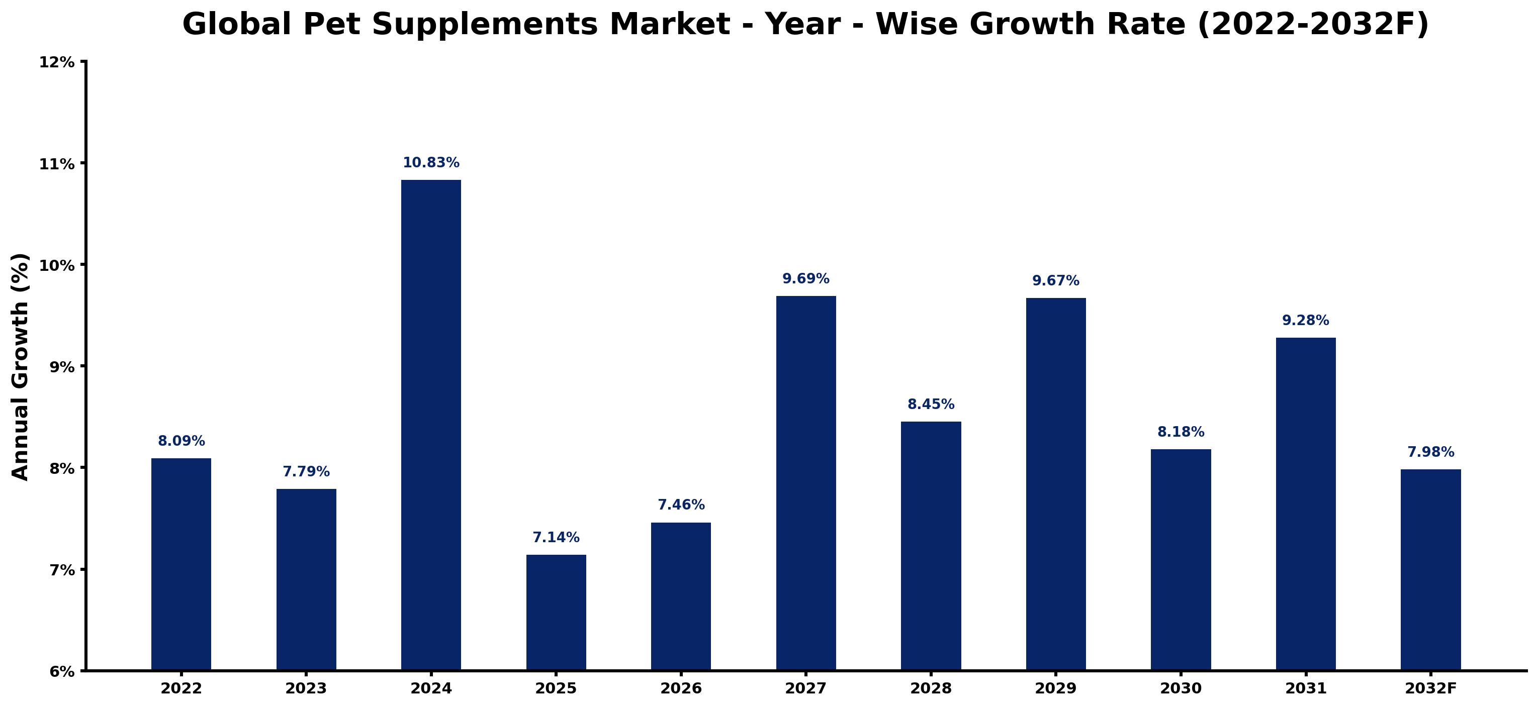Global Pet Supplements Market Year-wise Growth Rate and Key Drivers