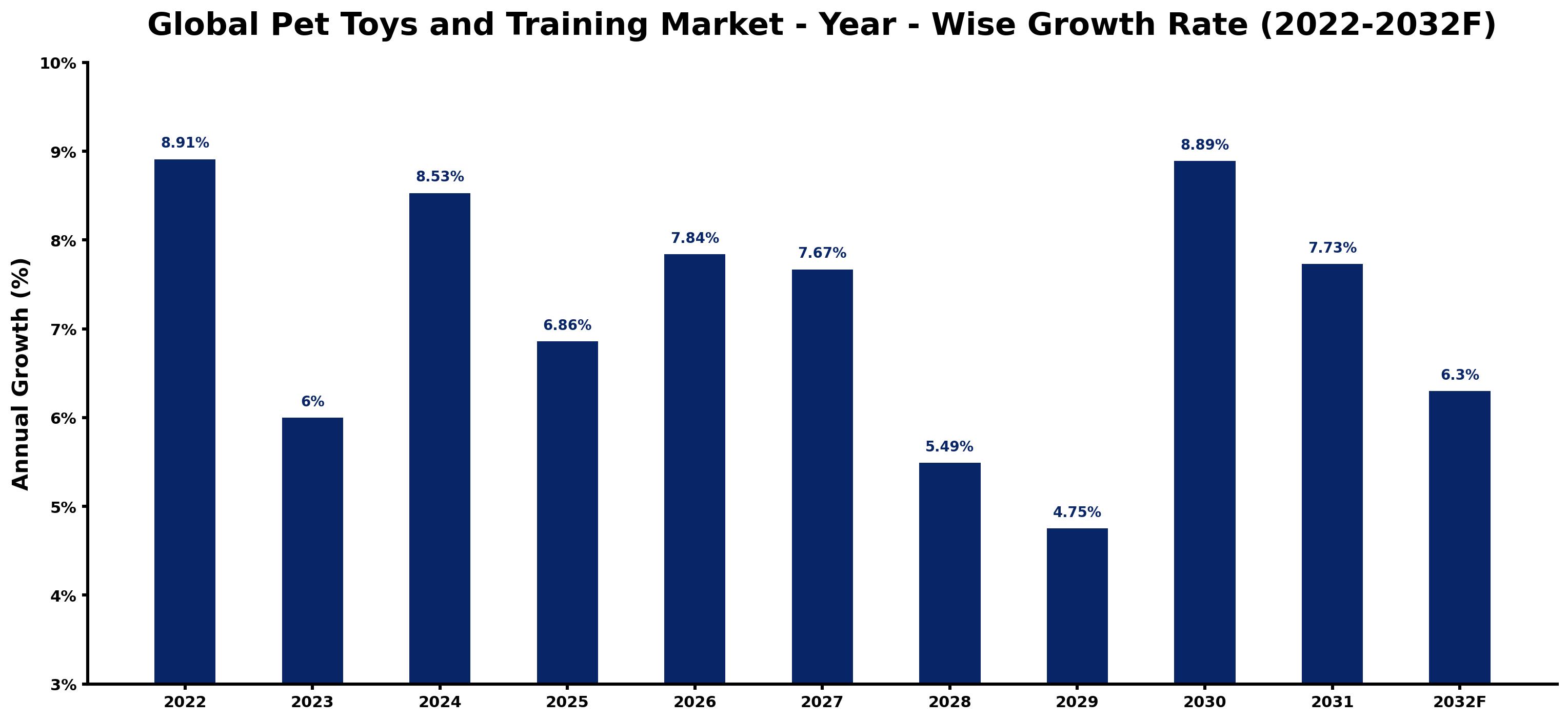 Global Pet Toys and Training Market Year-wise Growth Rate and Key Drivers