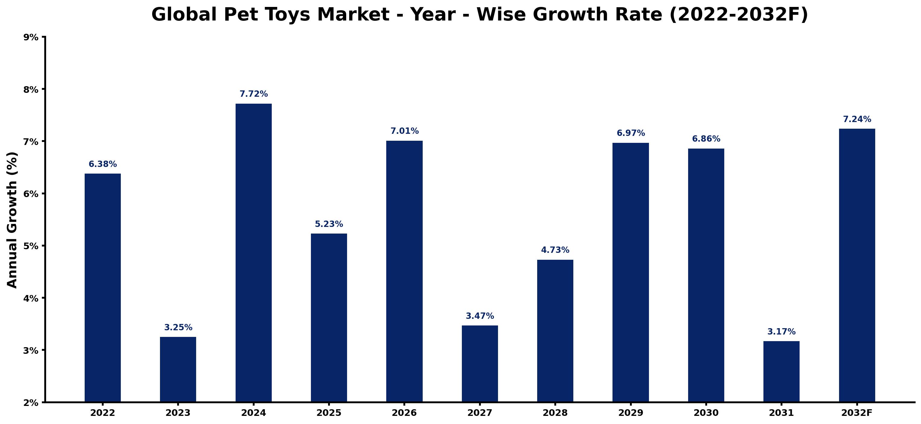 Global Pet Toys Market Year-wise Growth Rate and Key Drivers