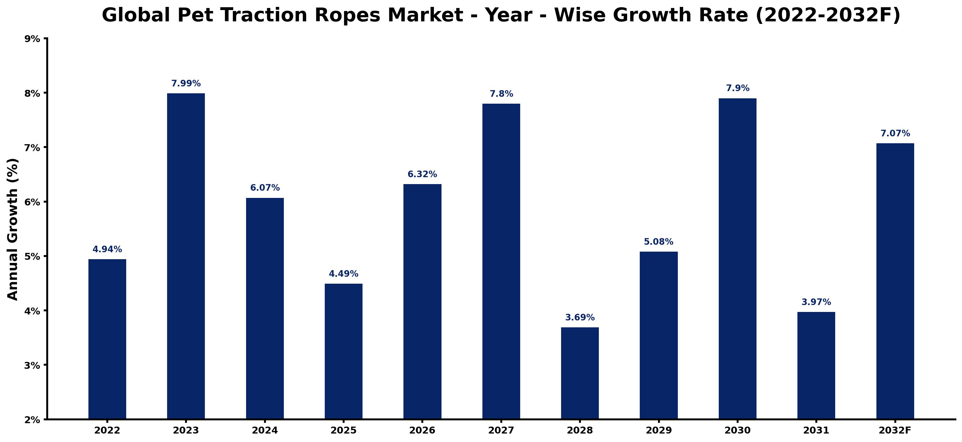 Global Pet Traction Ropes Market Year-wise Growth Rate and Key Drivers