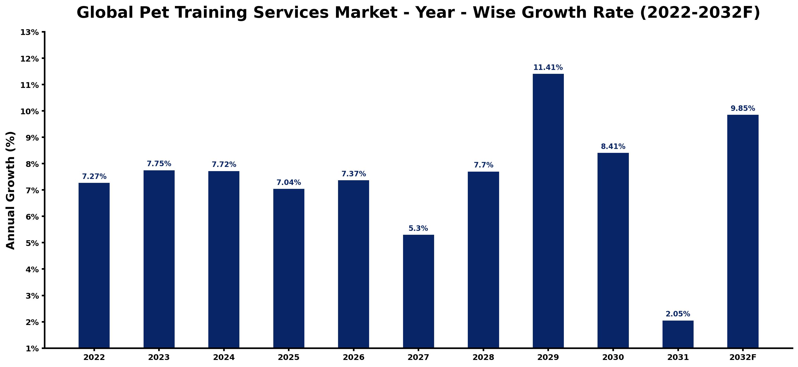 Global Pet Training Services Market Year-wise Growth Rate and Key Drivers