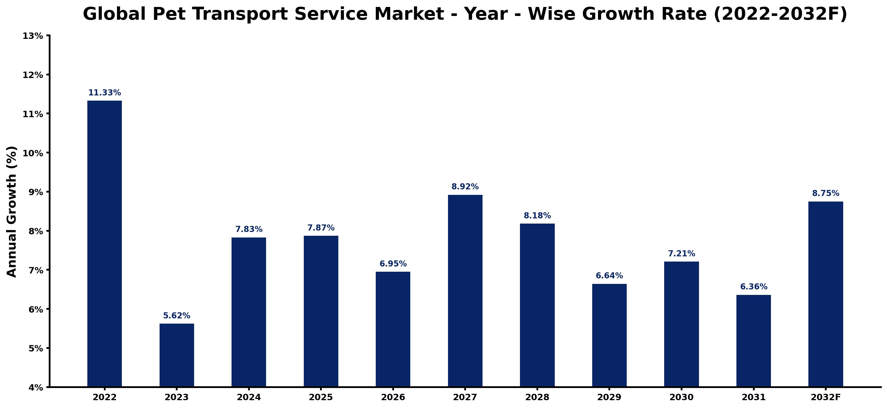 Global Pet Transport Service Market Year-wise Growth Rate and Key Drivers
