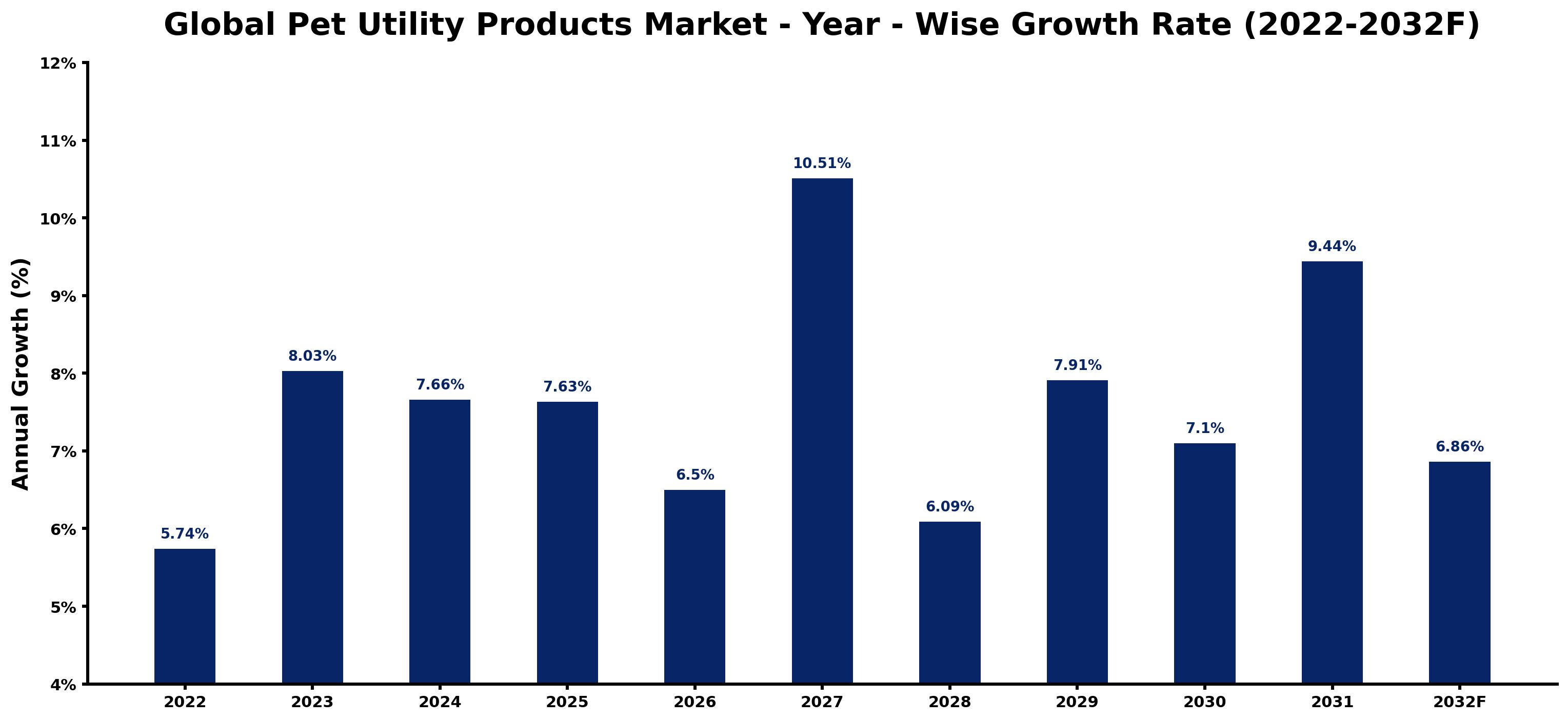 Global Pet Utility Products Market Year-wise Growth Rate and Key Drivers