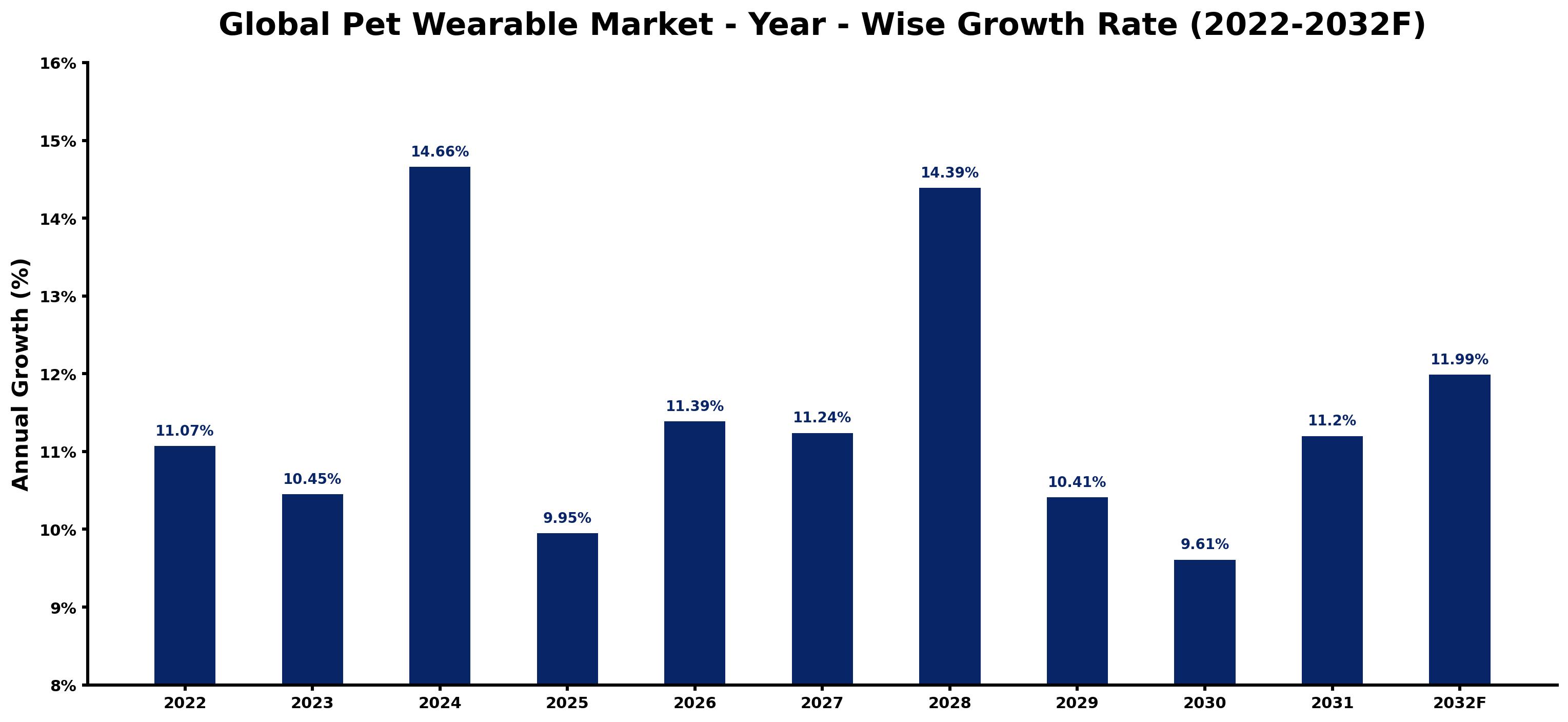 Global Pet Wearable Market Year-wise Growth Rate and Key Drivers