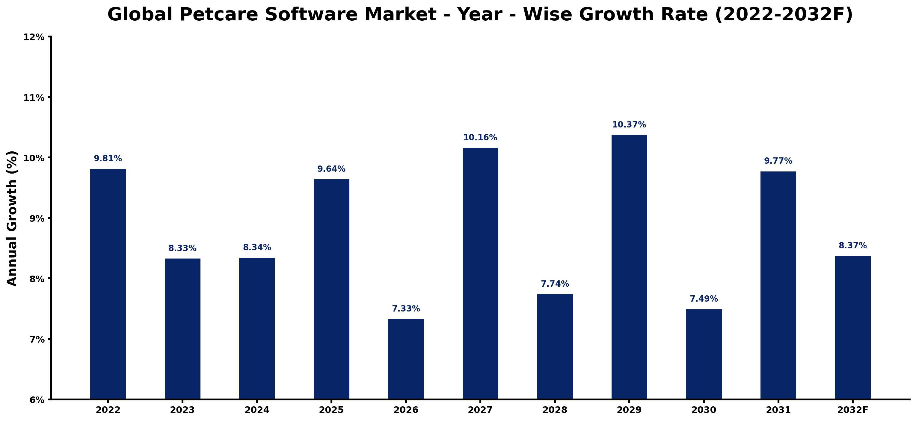 Global Petcare Software Market Year-wise Growth Rate and Key Drivers