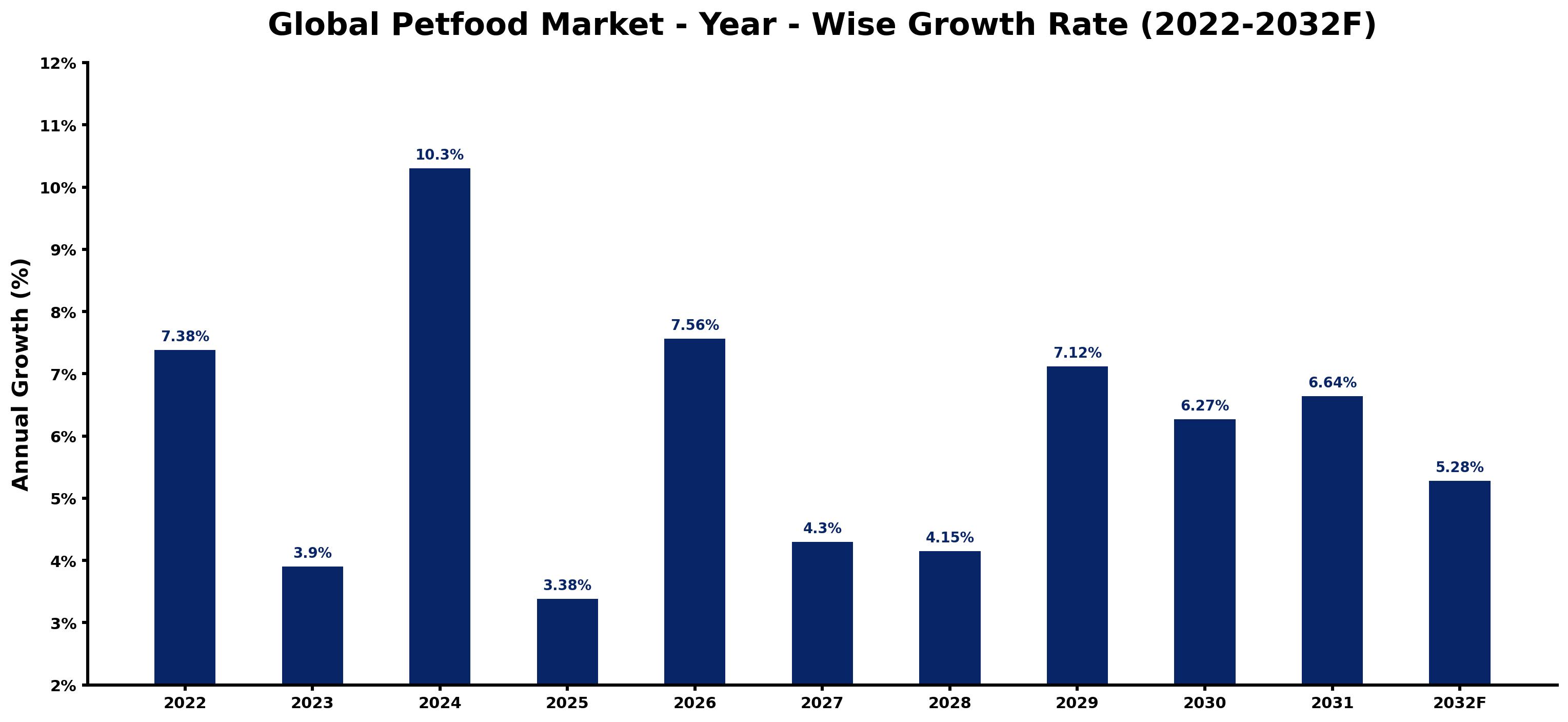 Global Petfood Market Year-wise Growth Rate and Key Drivers