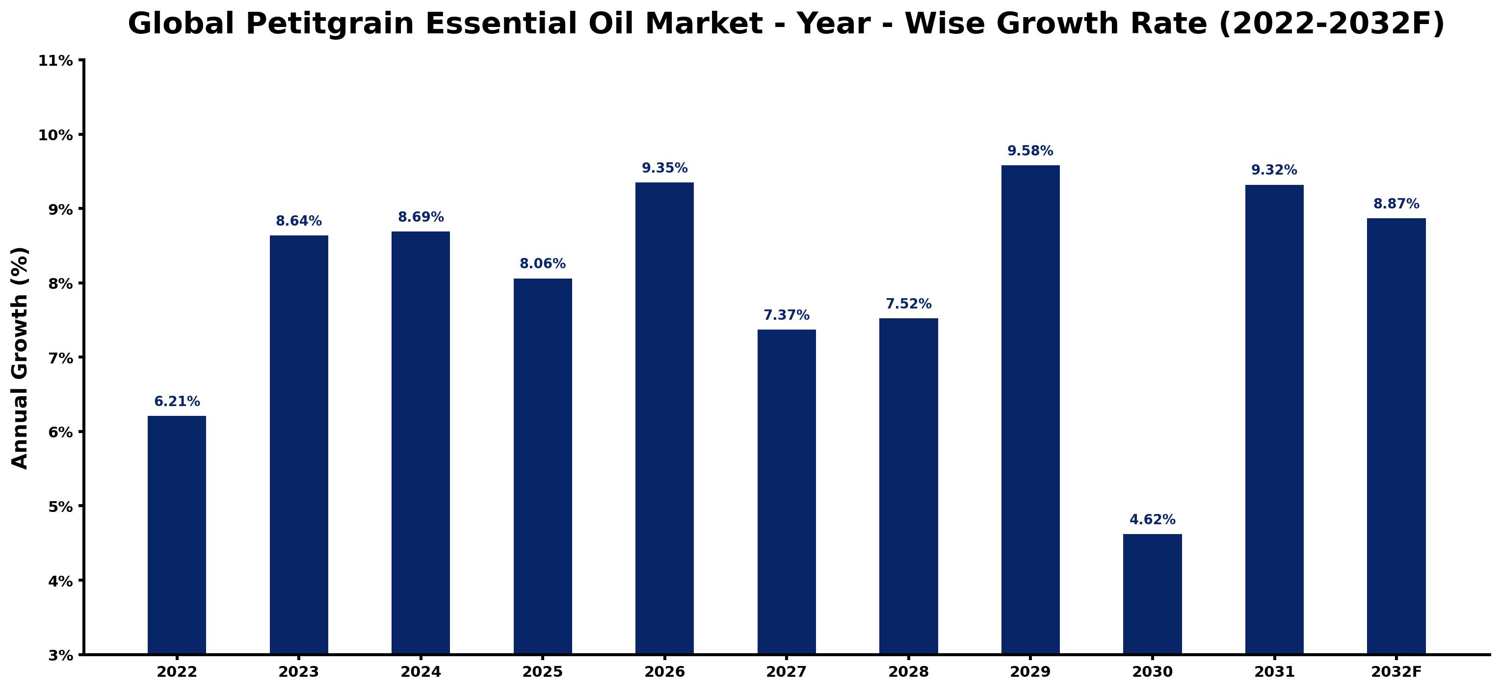 Global Petitgrain Essential Oil Market Year-wise Growth Rate and Key Drivers