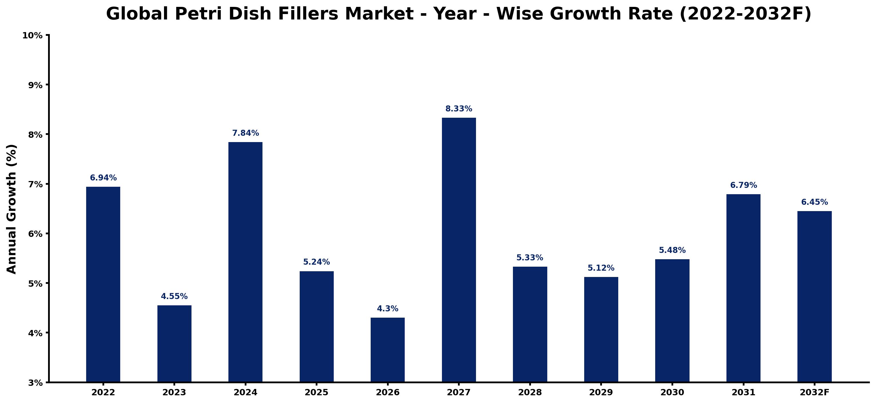Global Petri Dish Fillers Market Year-wise Growth Rate and Key Drivers