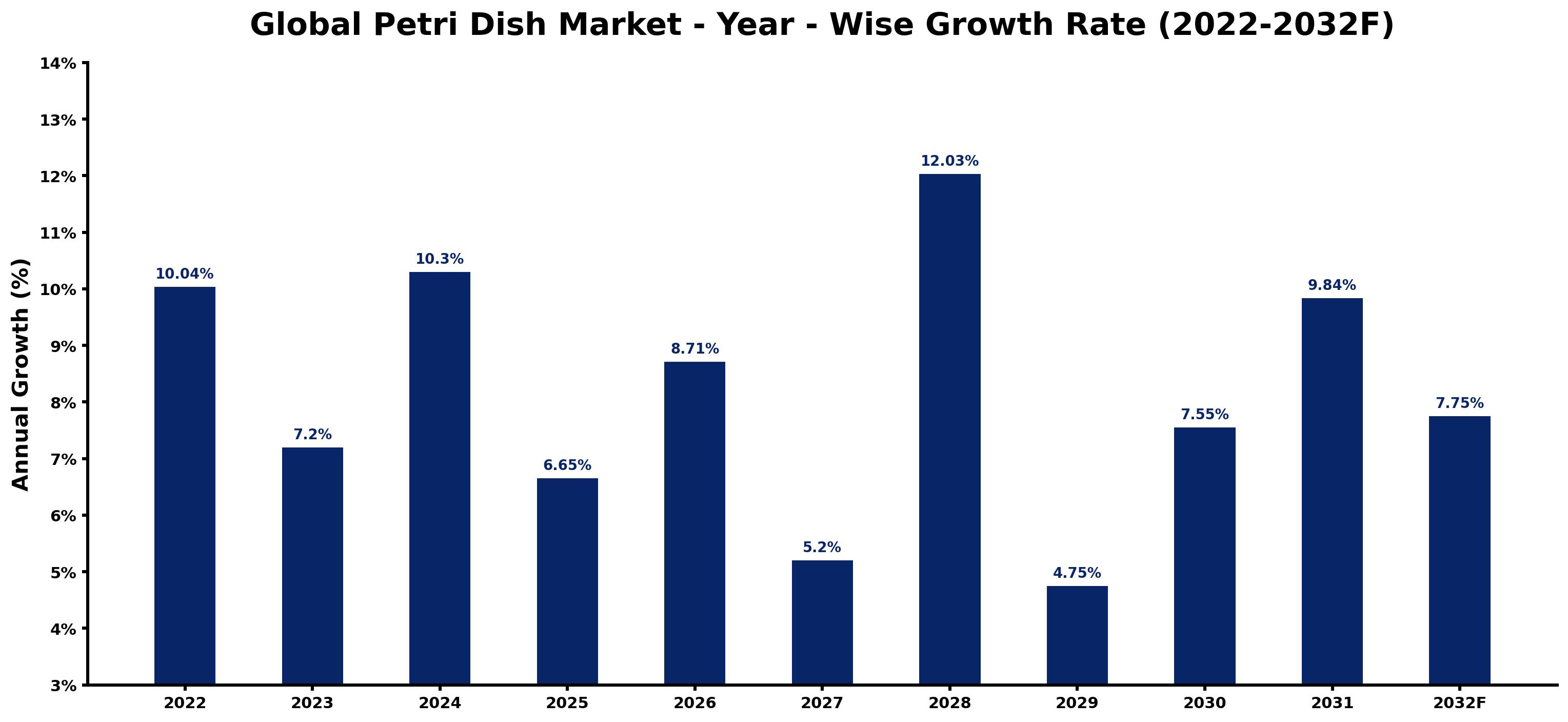 Global Petri Dish Market Year-wise Growth Rate and Key Drivers