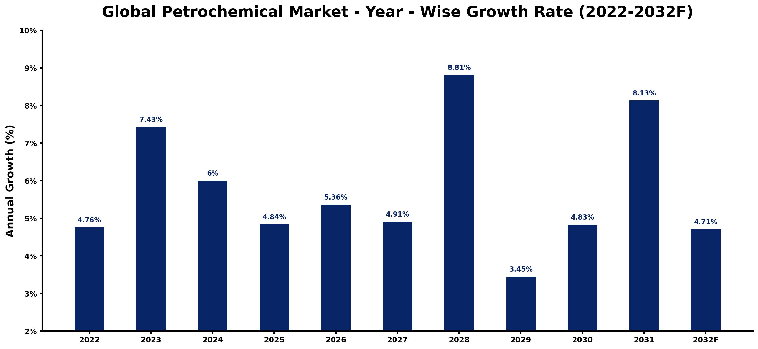 Global Petrochemical Market Year-wise Growth Rate and Key Drivers