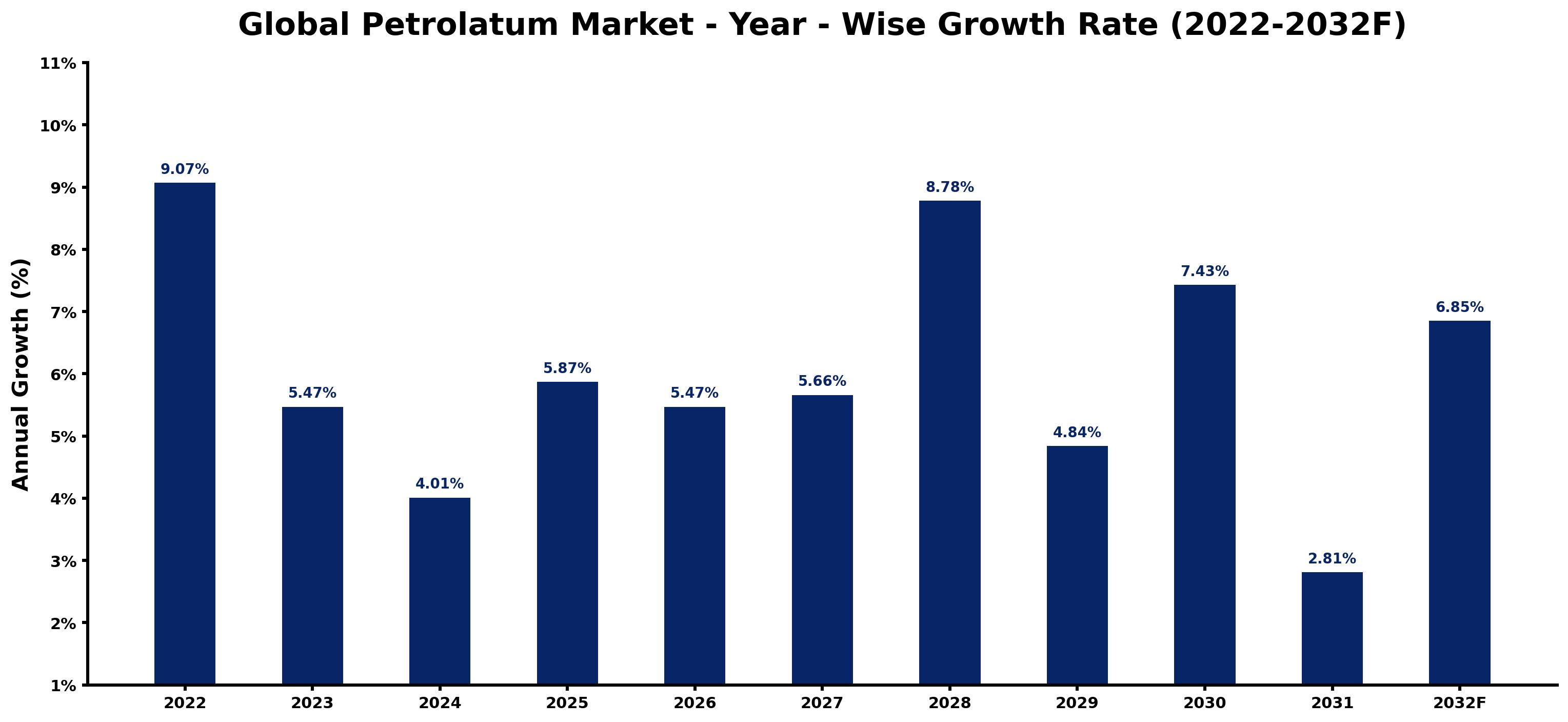 Global Petrolatum Market Year-wise Growth Rate and Key Drivers