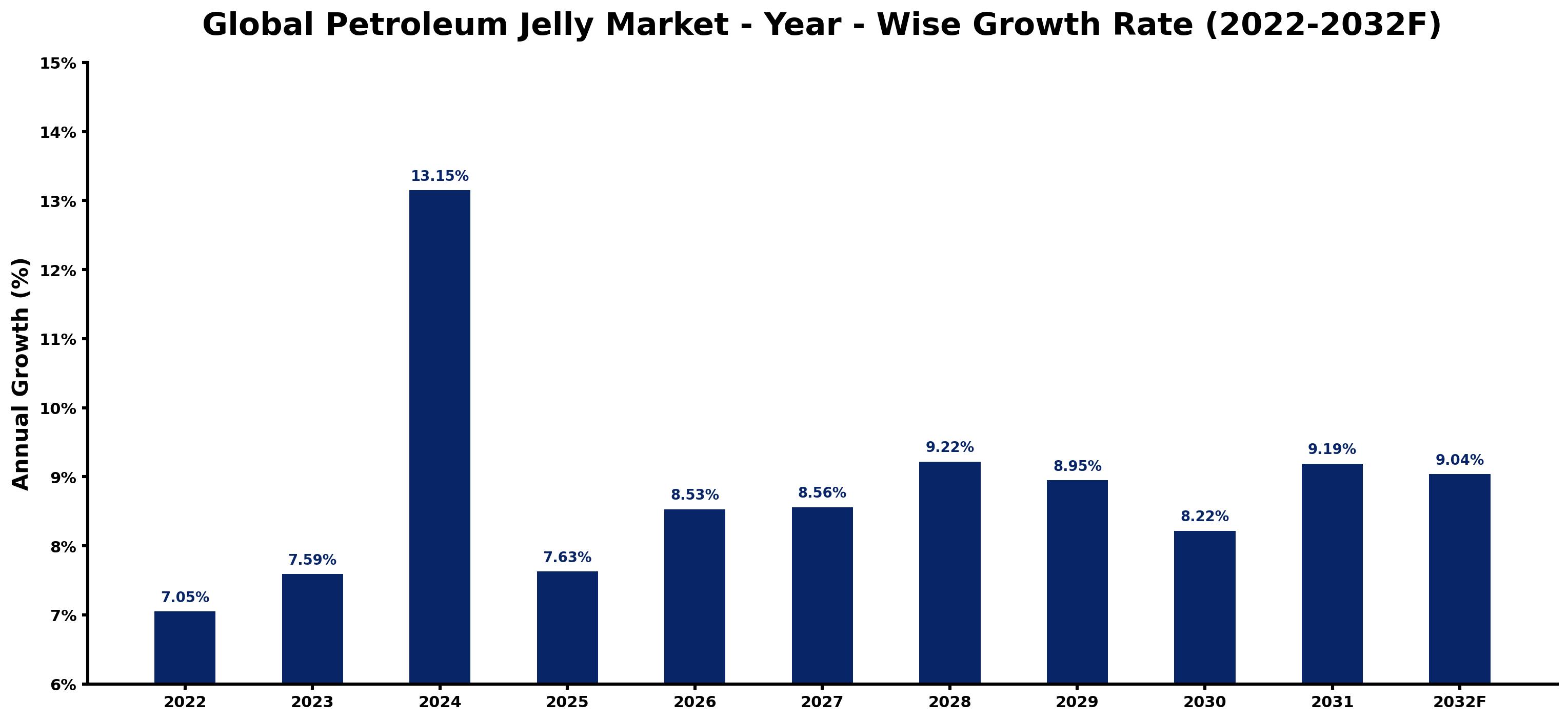 Global Petroleum Jelly Market Year-wise Growth Rate and Key Drivers